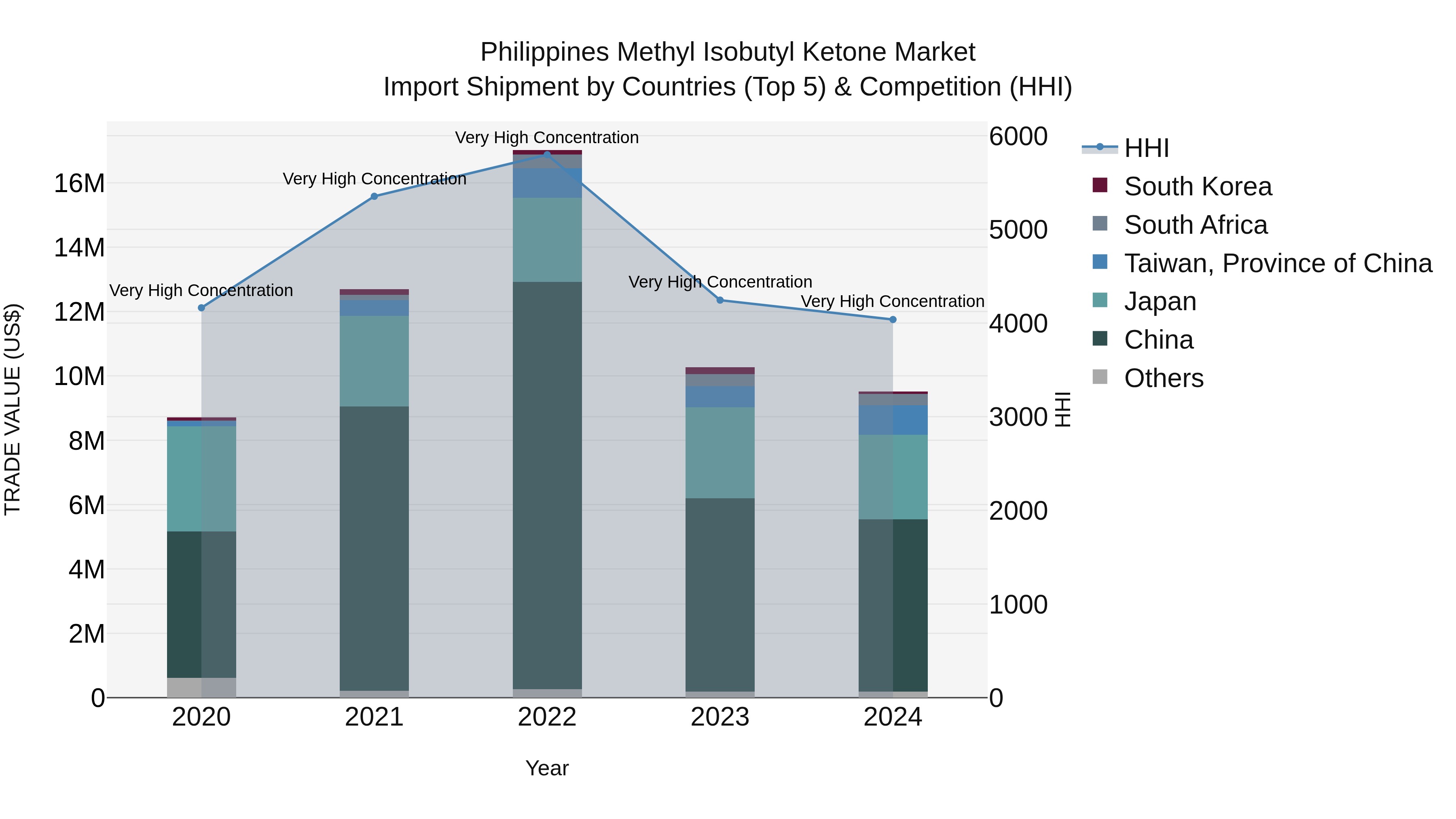 Philippines Methyl Isobutyl Ketone Market Top 5 Importing Countries and Market Competition (HHI) Analysis