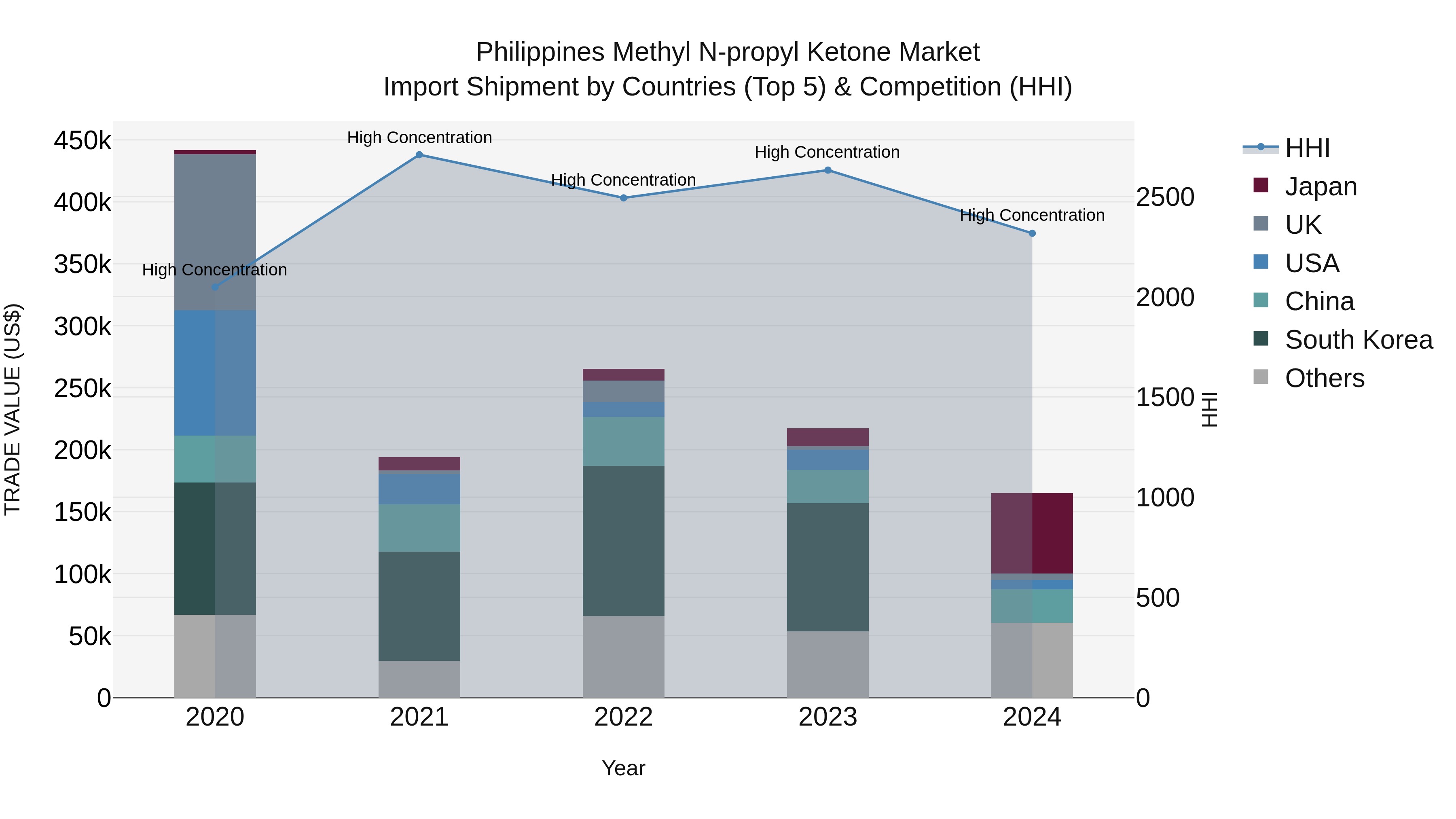 Philippines Methyl N Propyl Ketone Market Top 5 Importing Countries and Market Competition (HHI) Analysis
