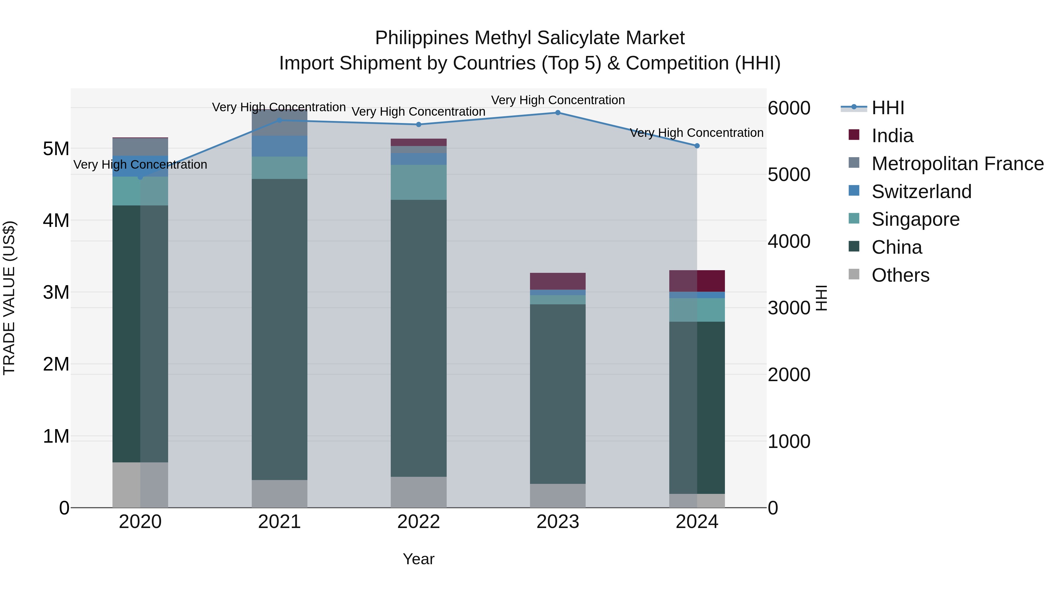 Philippines Methyl Salicylate Market Top 5 Importing Countries and Market Competition (HHI) Analysis