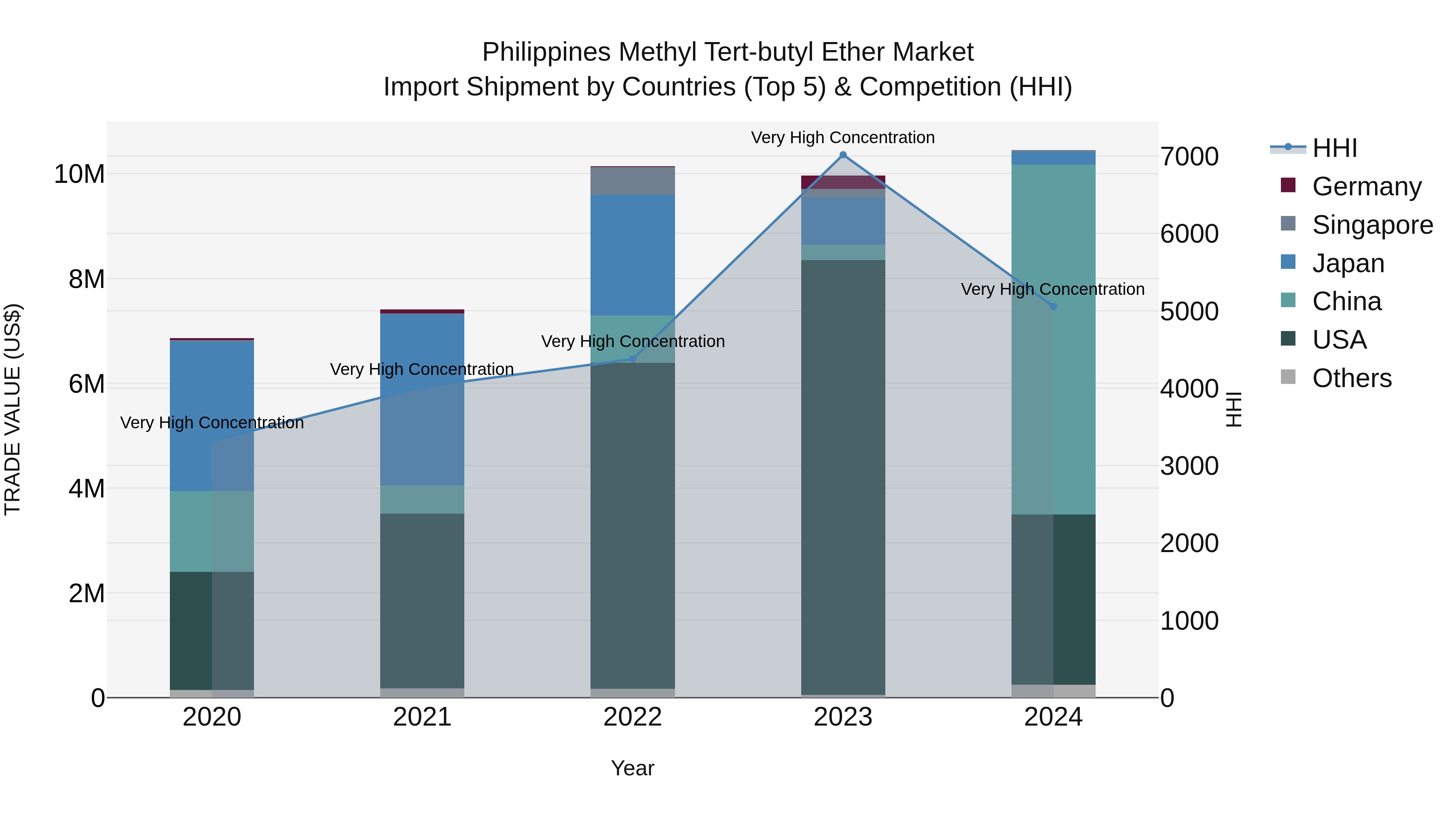 Philippines Methyl Tert Butyl Ether Market Top 5 Importing Countries and Market Competition (HHI) Analysis