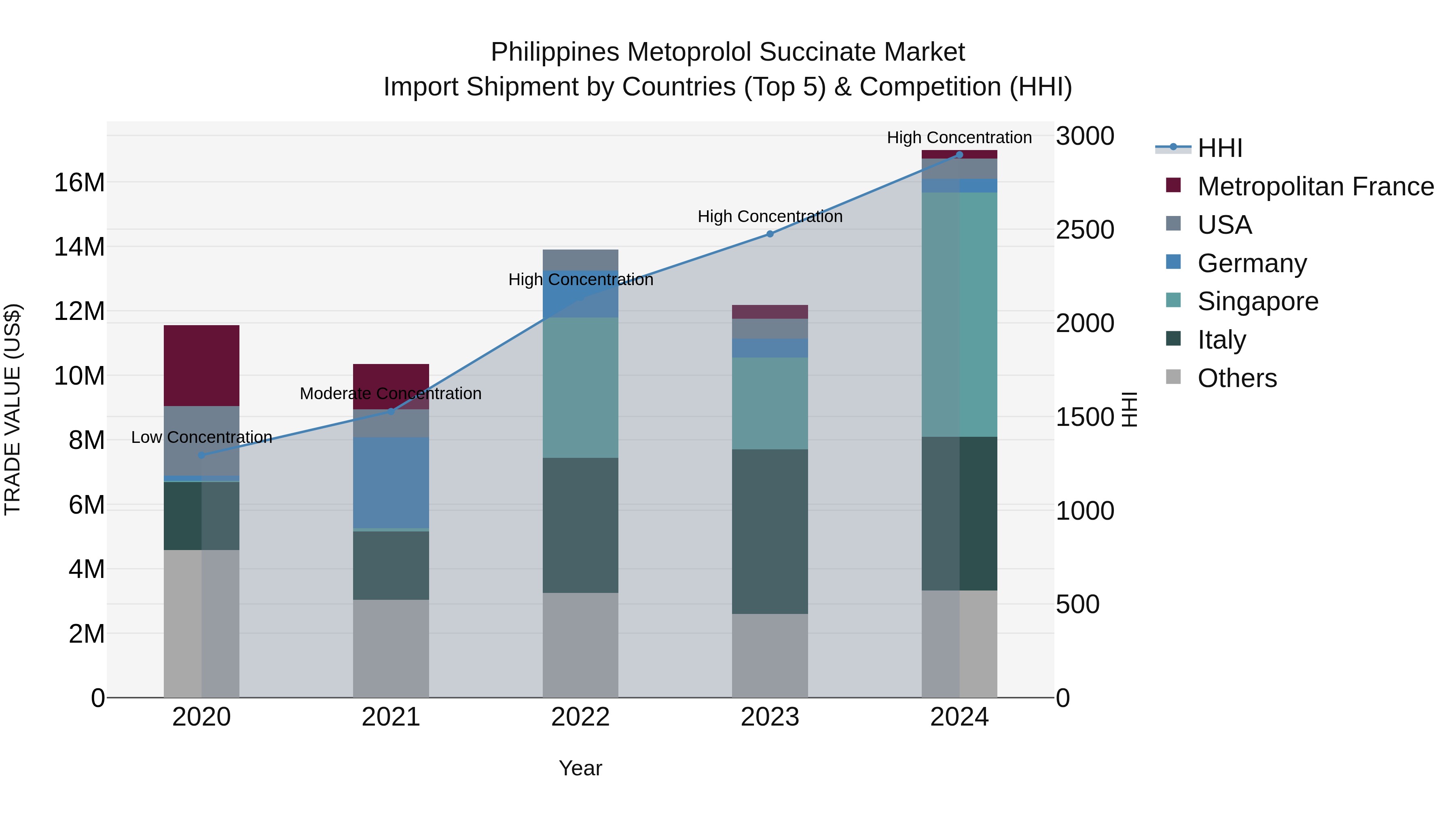 Philippines Metoprolol Succinate Market Top 5 Importing Countries and Market Competition (HHI) Analysis