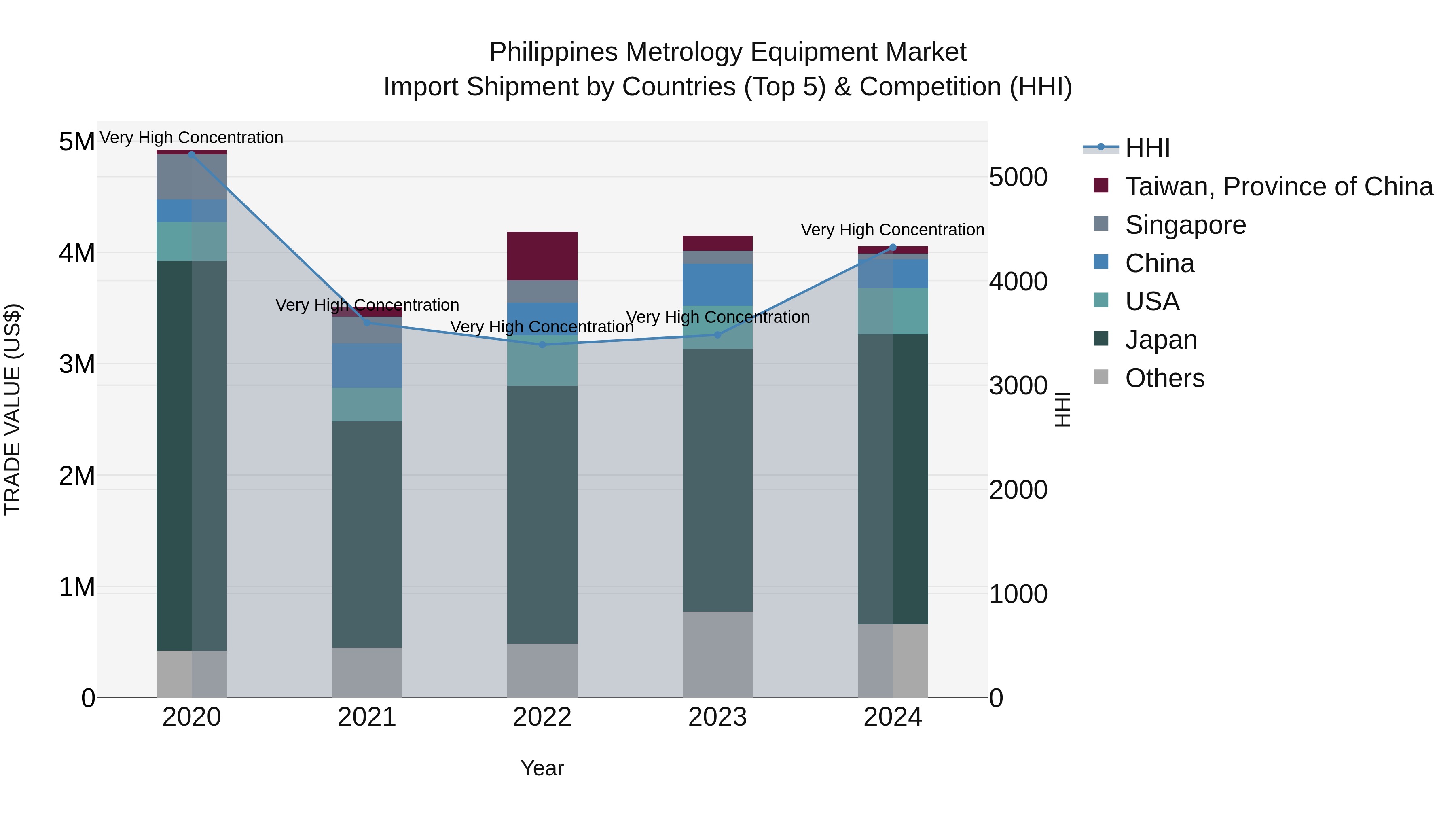 Philippines Metrology Equipment Market Top 5 Importing Countries and Market Competition (HHI) Analysis