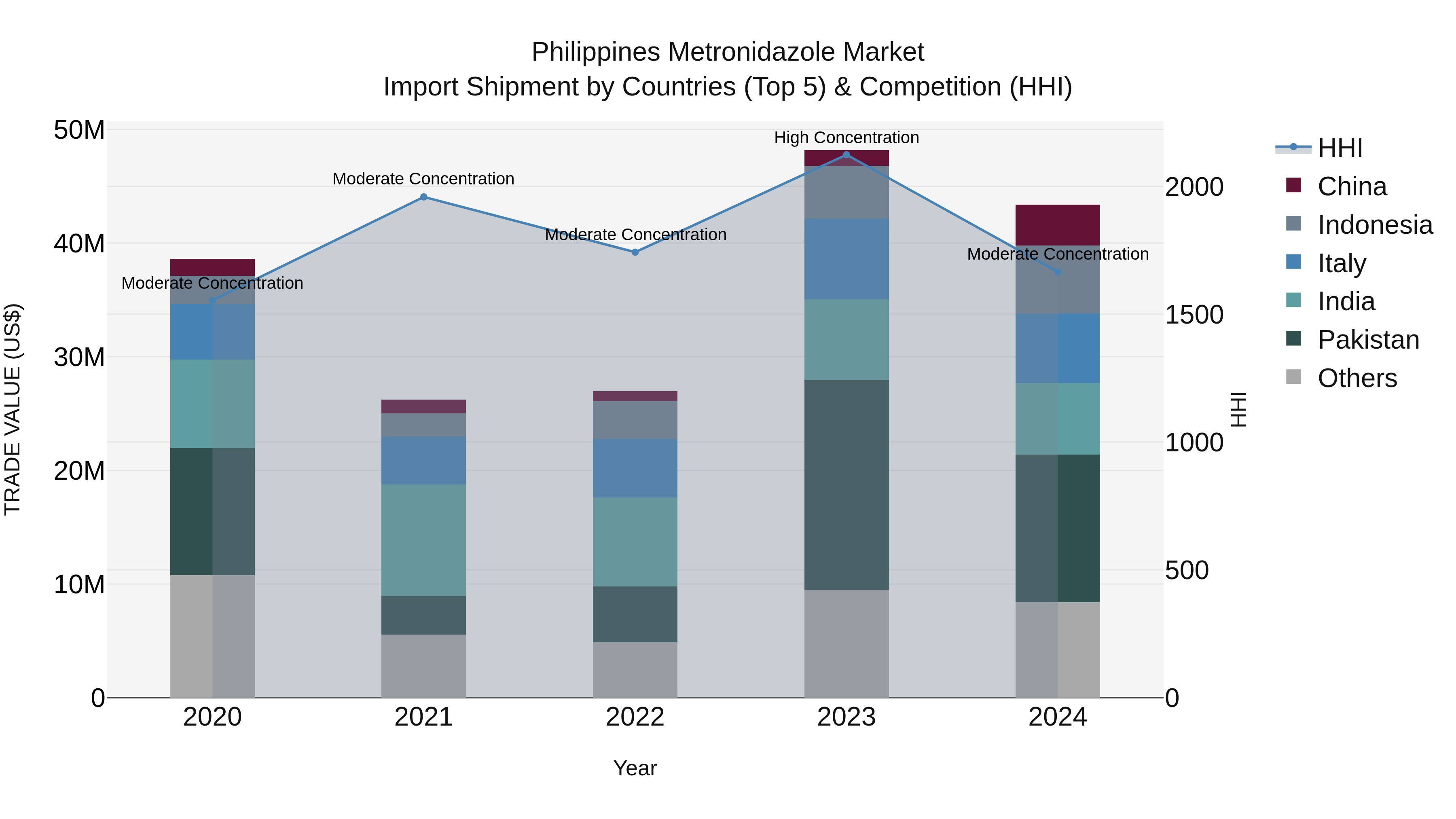 Philippines Metronidazole Market Top 5 Importing Countries and Market Competition (HHI) Analysis