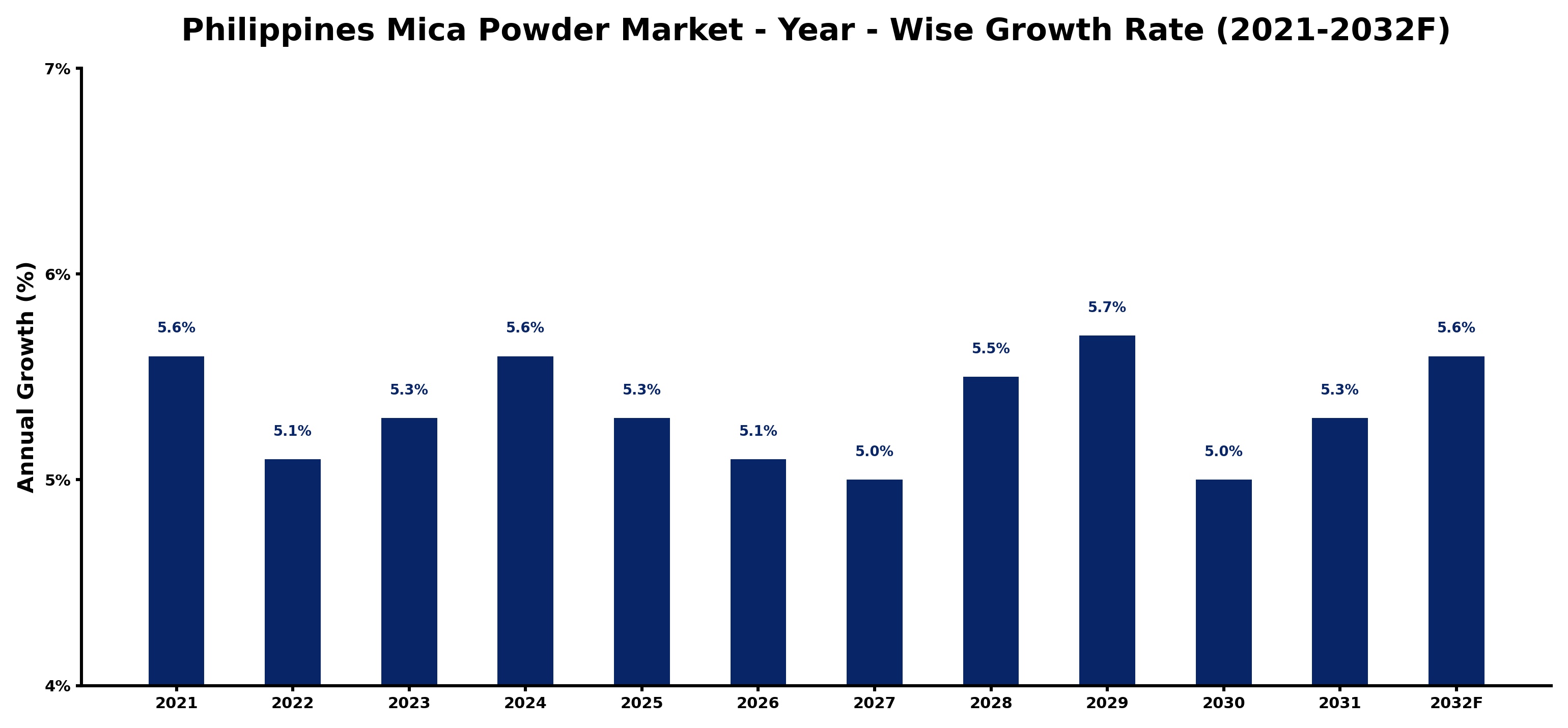 Philippines Mica Powder Market Year-wise Growth Rate and Key Drivers