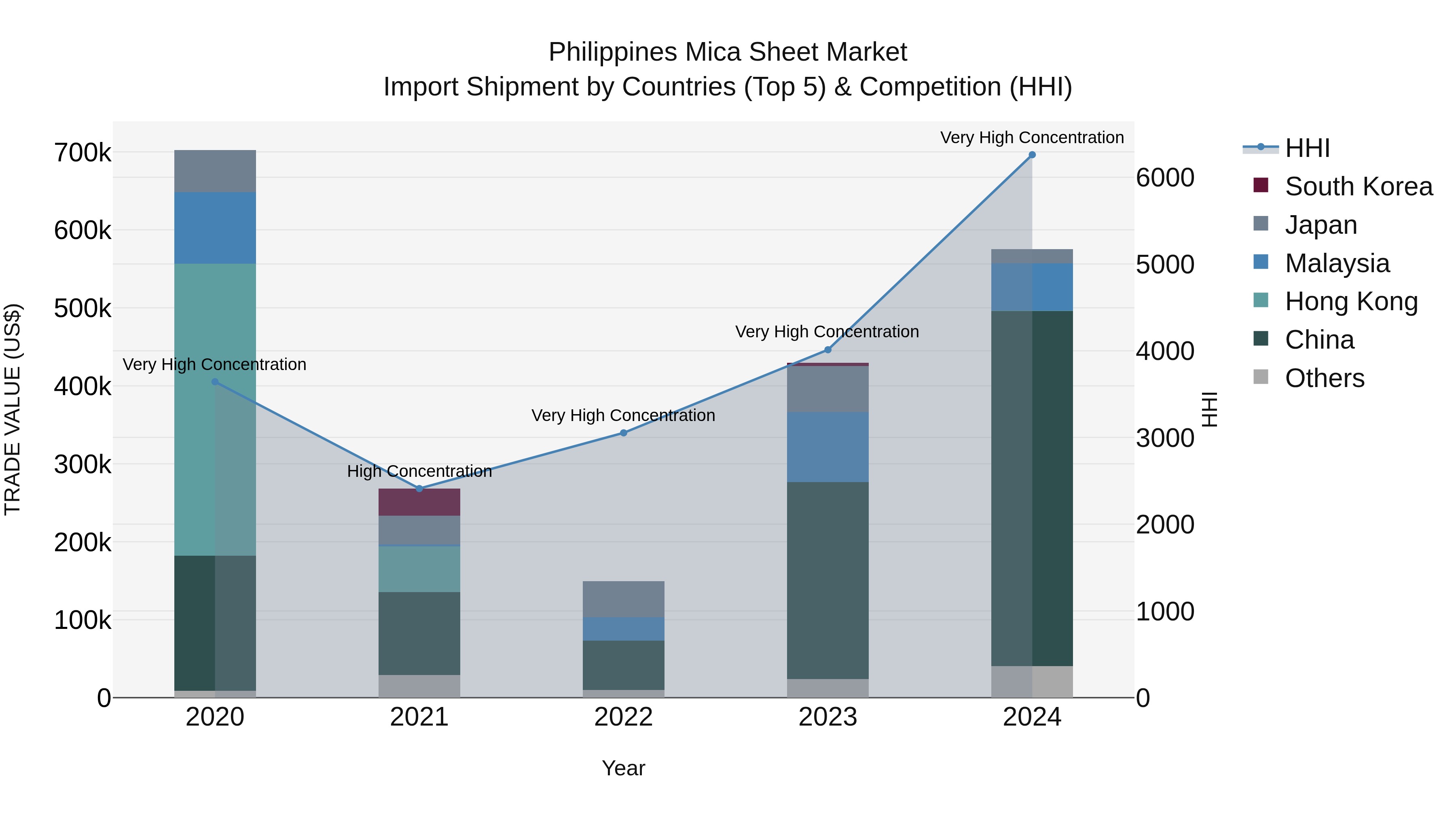 Philippines Mica Sheet Market Top 5 Importing Countries and Market Competition (HHI) Analysis