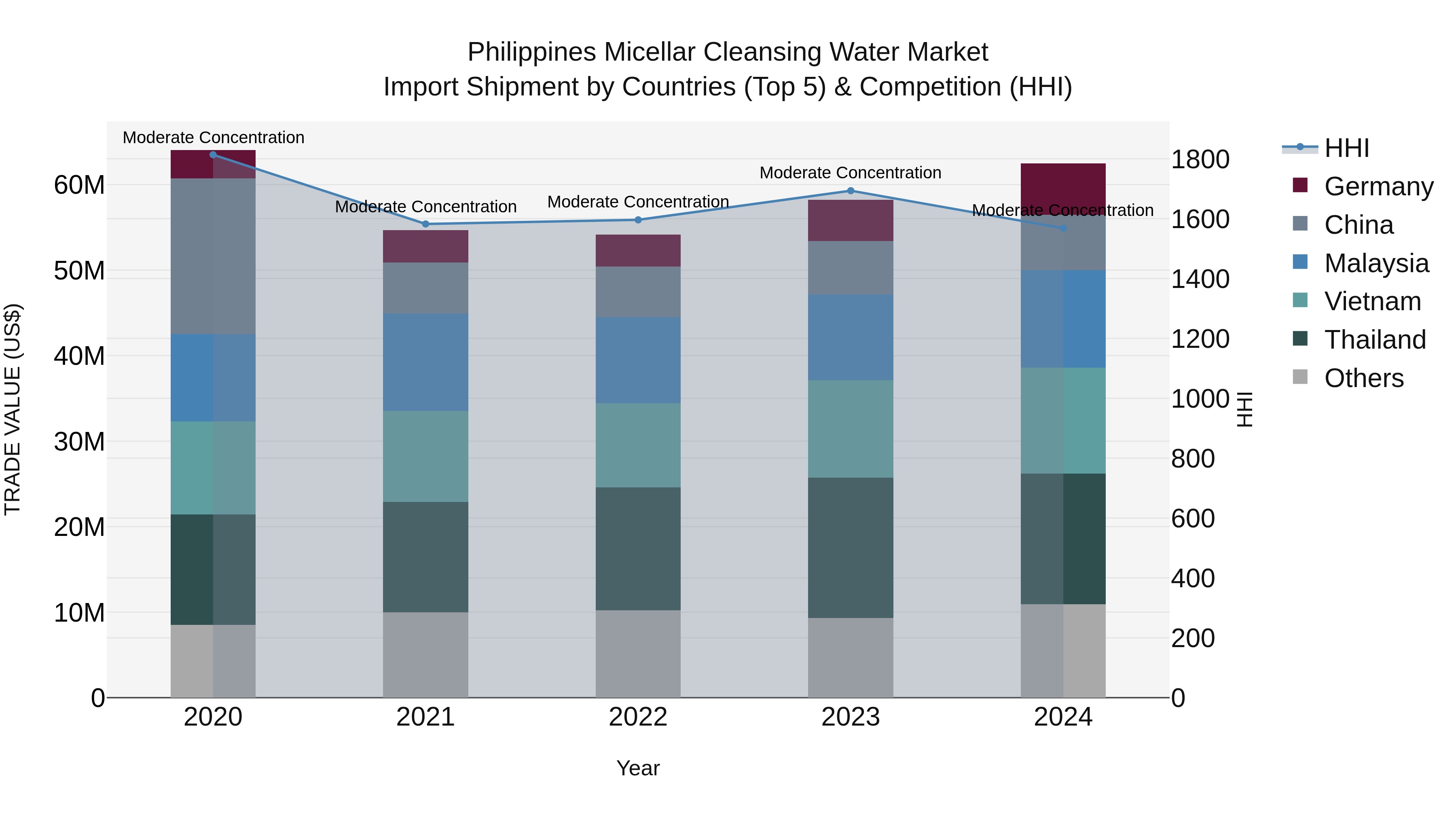 Philippines Micellar Cleansing Water Market Top 5 Importing Countries and Market Competition (HHI) Analysis
