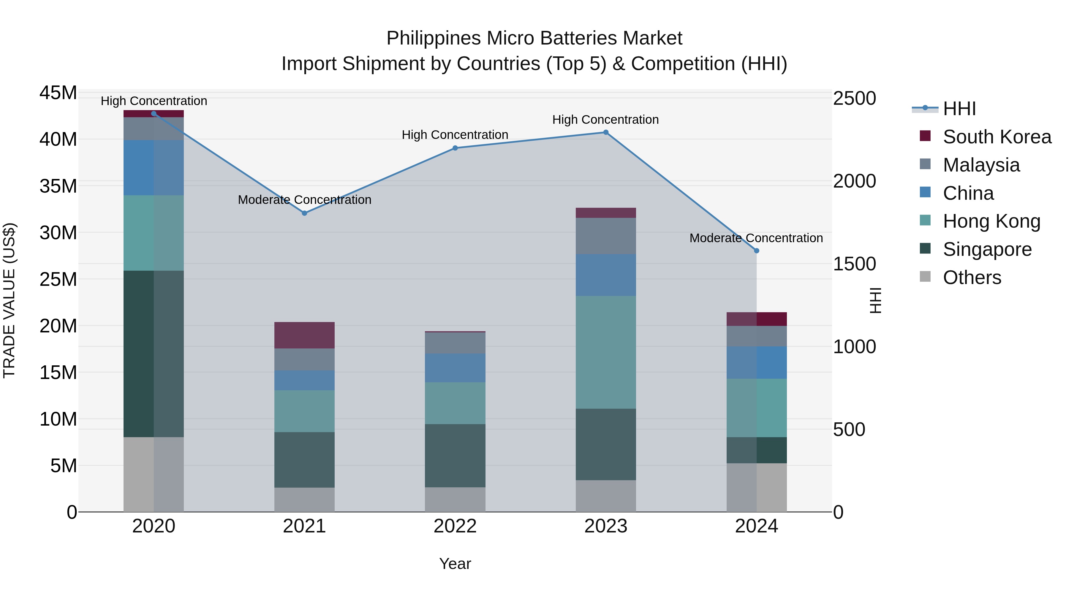 Philippines Micro Batteries Market Top 5 Importing Countries and Market Competition (HHI) Analysis