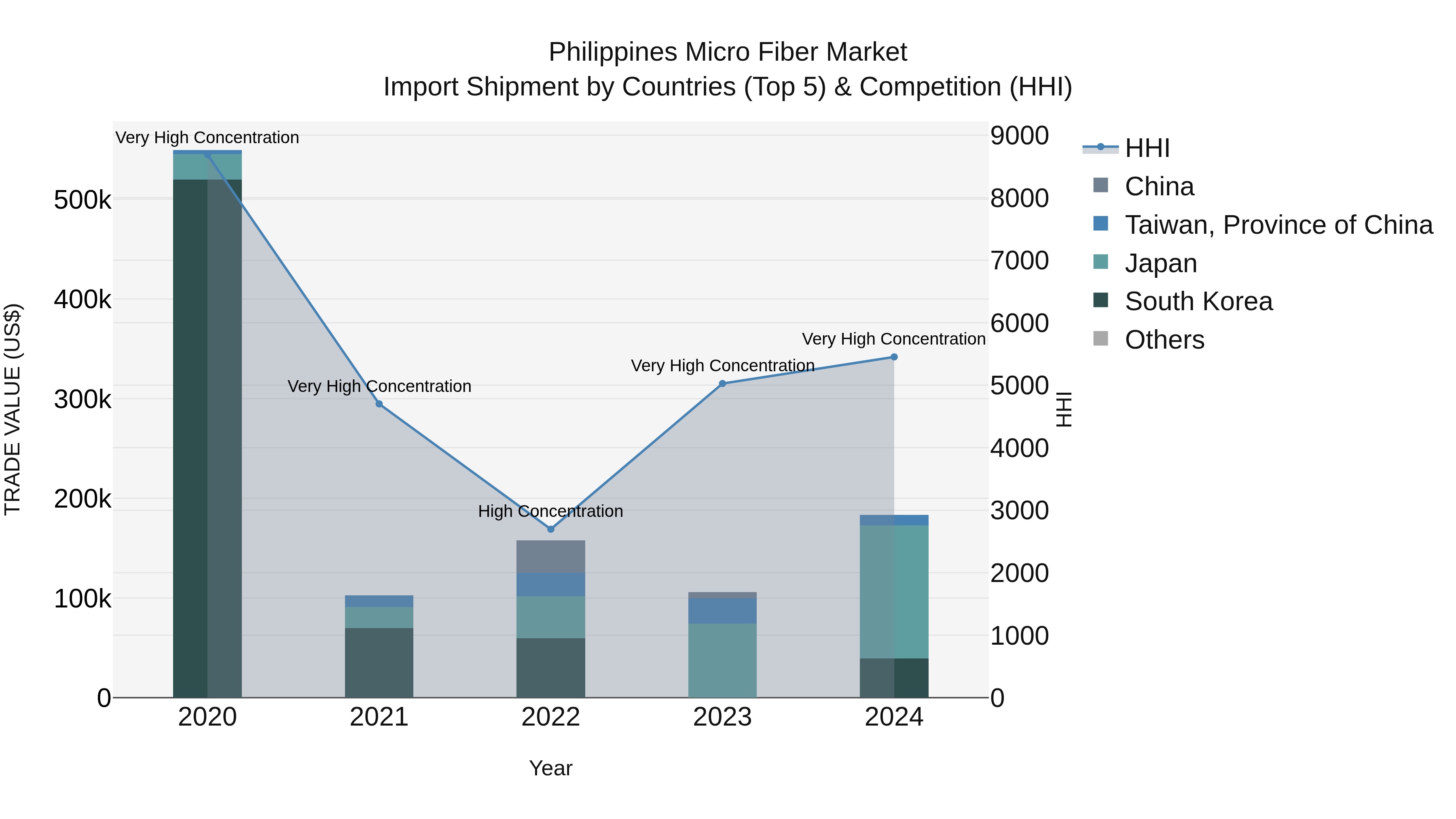 Philippines Micro Fiber Market Top 5 Importing Countries and Market Competition (HHI) Analysis