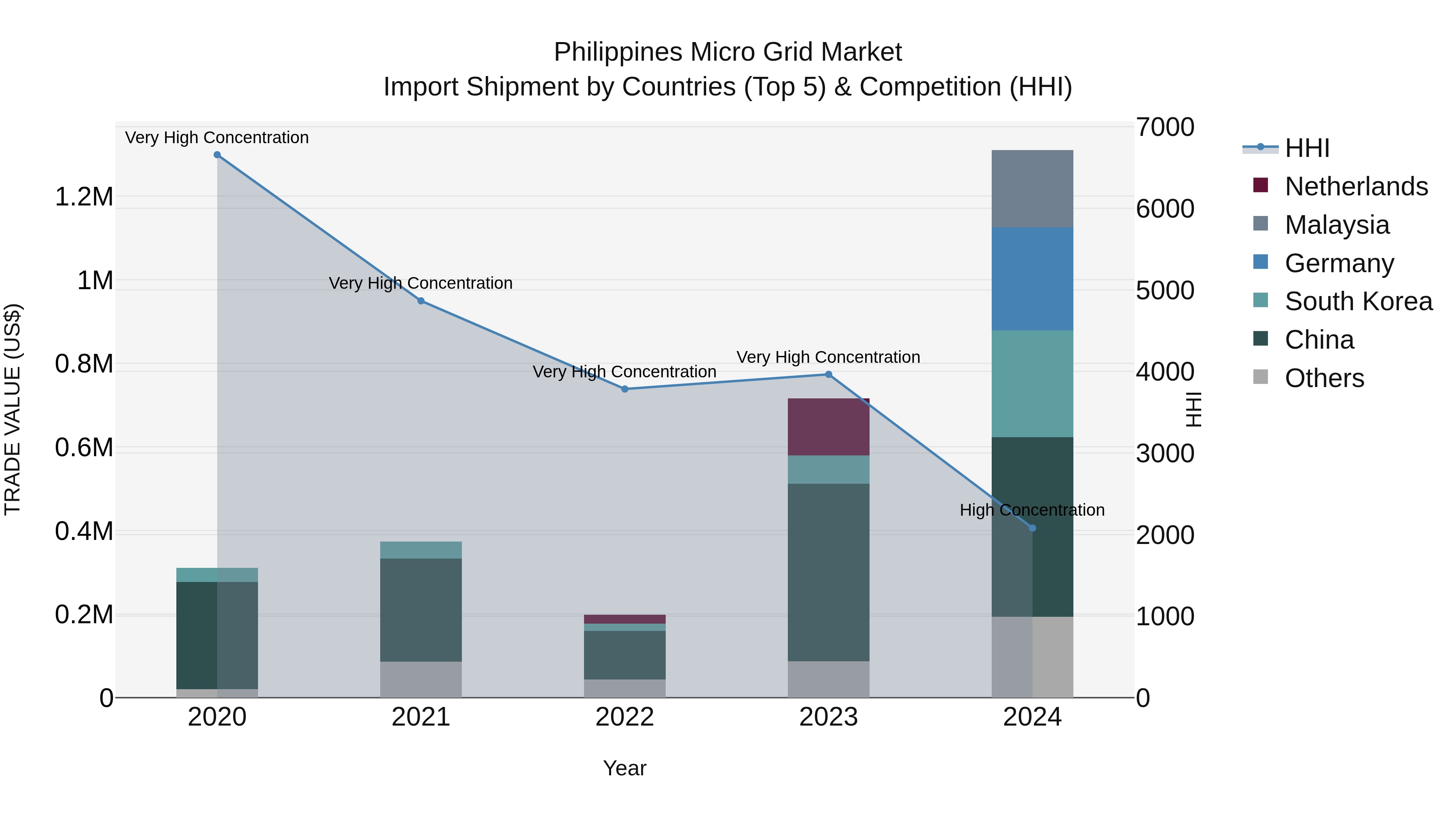 Philippines Micro Grid Market Top 5 Importing Countries and Market Competition (HHI) Analysis