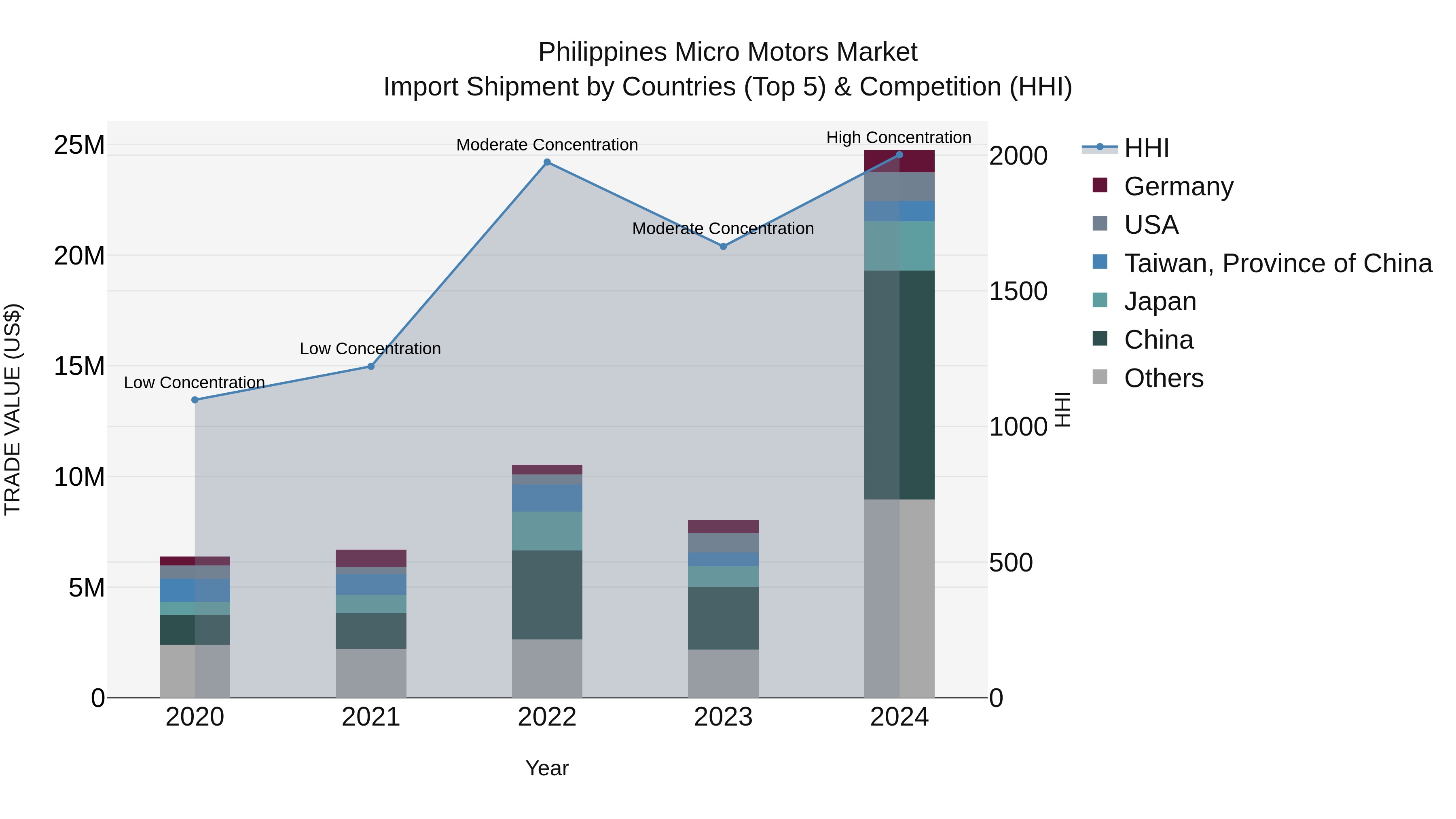 Philippines Micro Motors Market Top 5 Importing Countries and Market Competition (HHI) Analysis