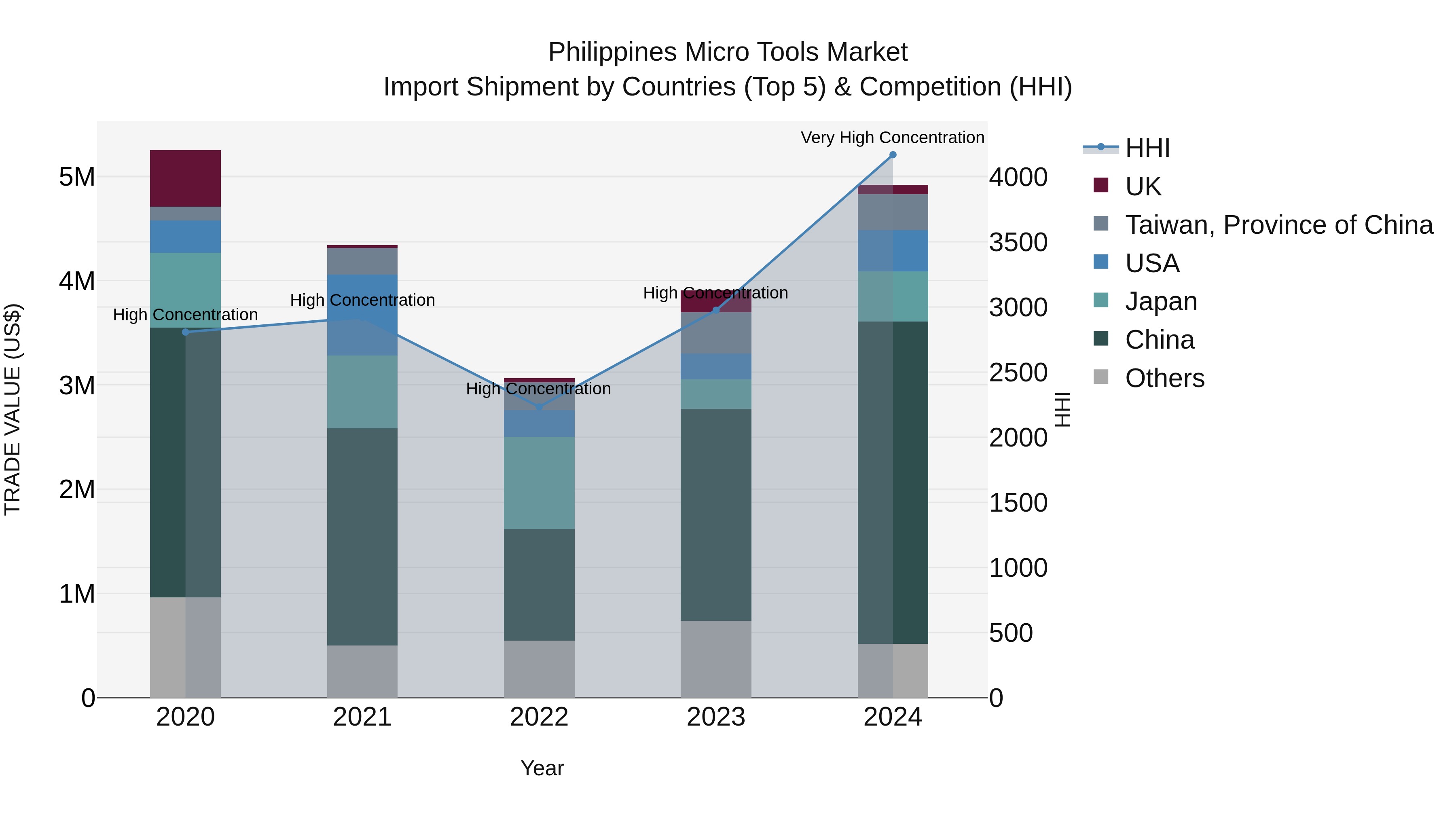 Philippines Micro Tools Market Top 5 Importing Countries and Market Competition (HHI) Analysis