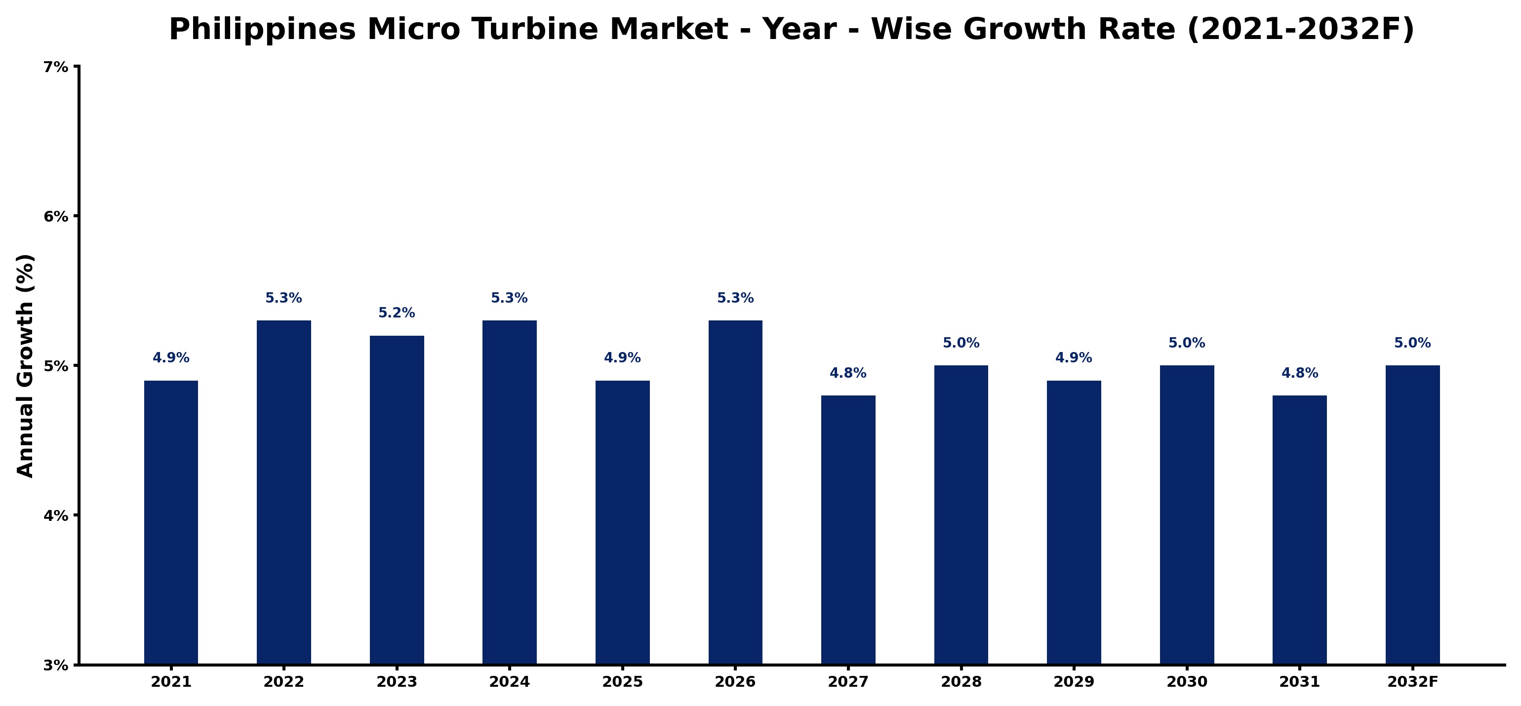 Philippines Micro Turbine Market Year-wise Growth Rate and Key Drivers