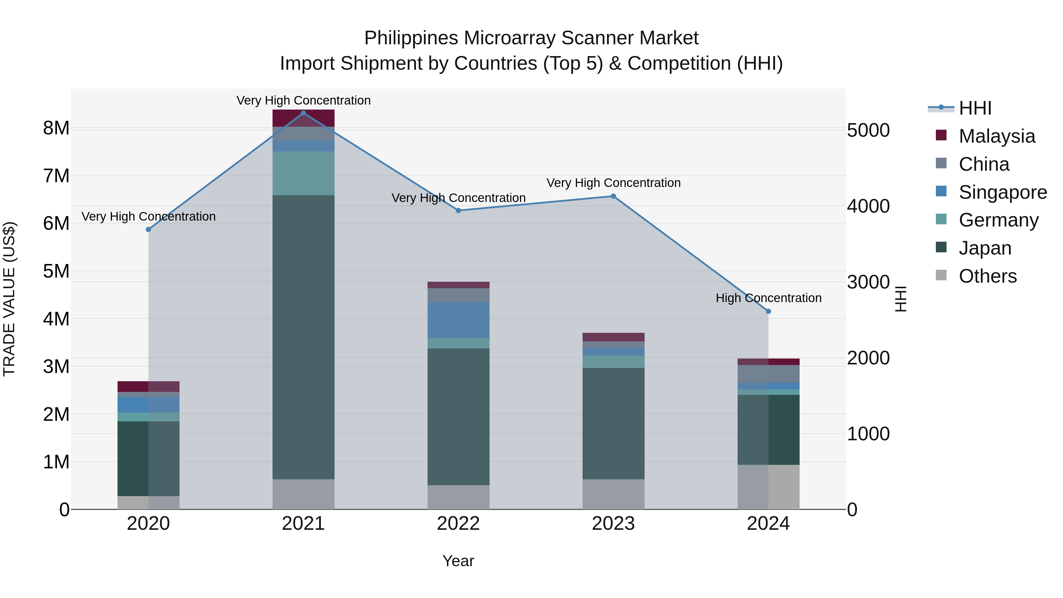 Philippines Microarray Scanner Market Top 5 Importing Countries and Market Competition (HHI) Analysis