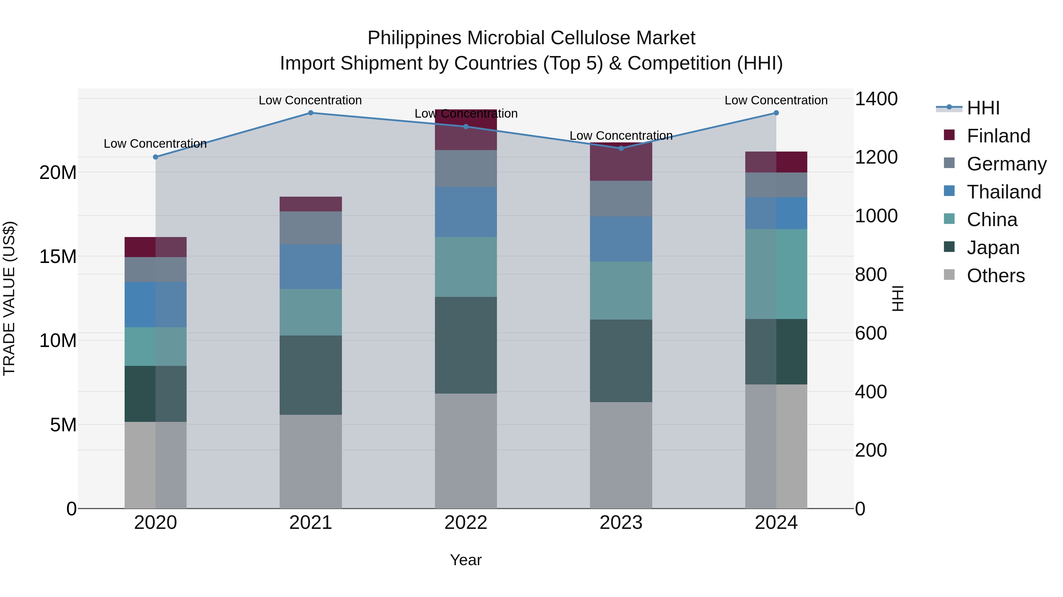Philippines Microbial Cellulose Market Top 5 Importing Countries and Market Competition (HHI) Analysis