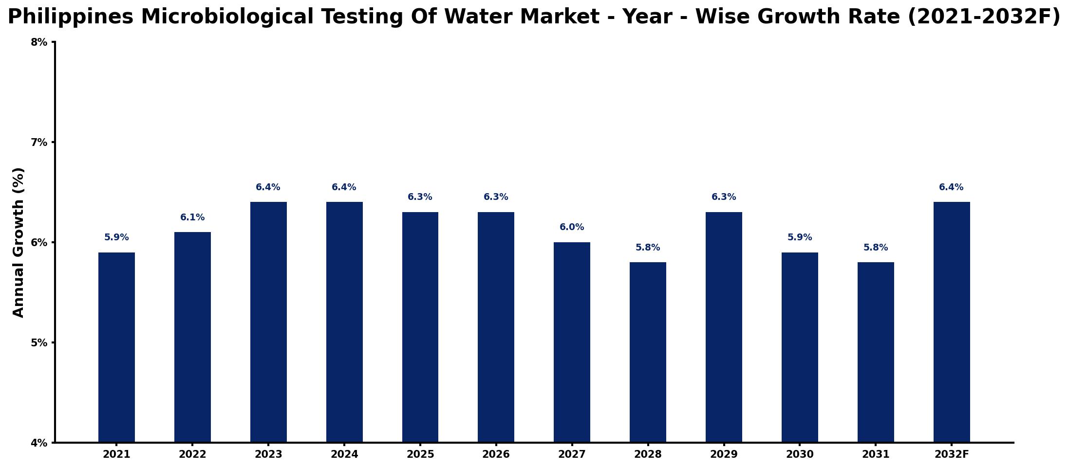 Philippines Microbiological Testing Of Water Market Year-wise Growth Rate and Key Drivers