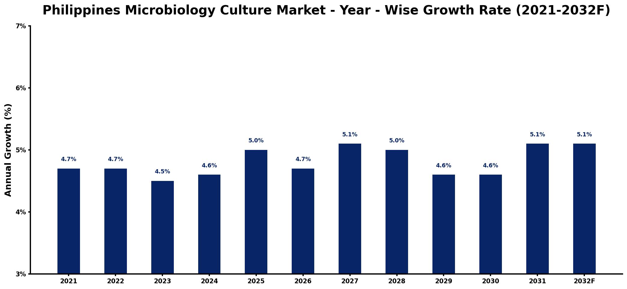 Philippines Microbiology Culture Market Year-wise Growth Rate and Key Drivers