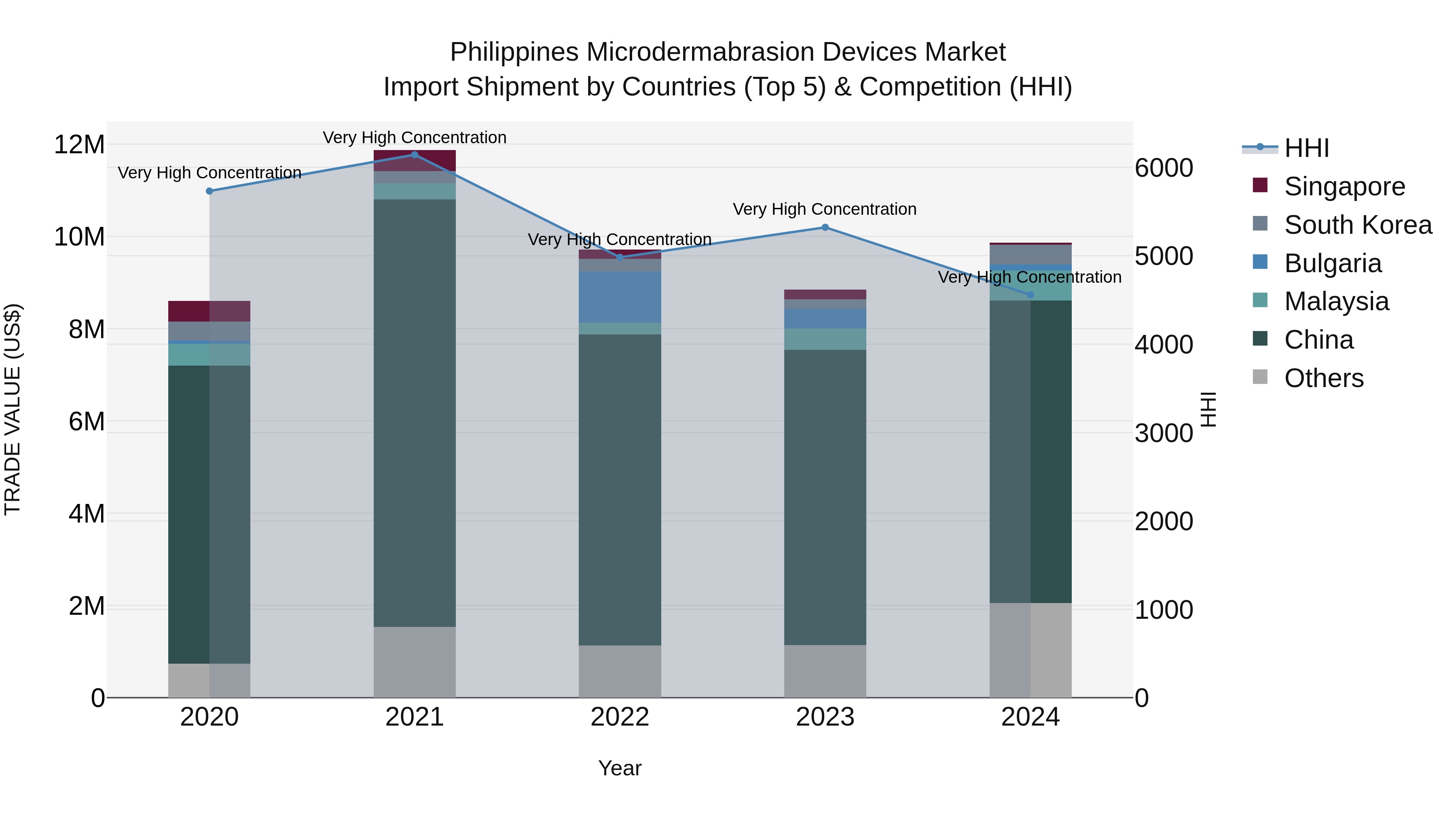Philippines Microdermabrasion Devices Market Top 5 Importing Countries and Market Competition (HHI) Analysis