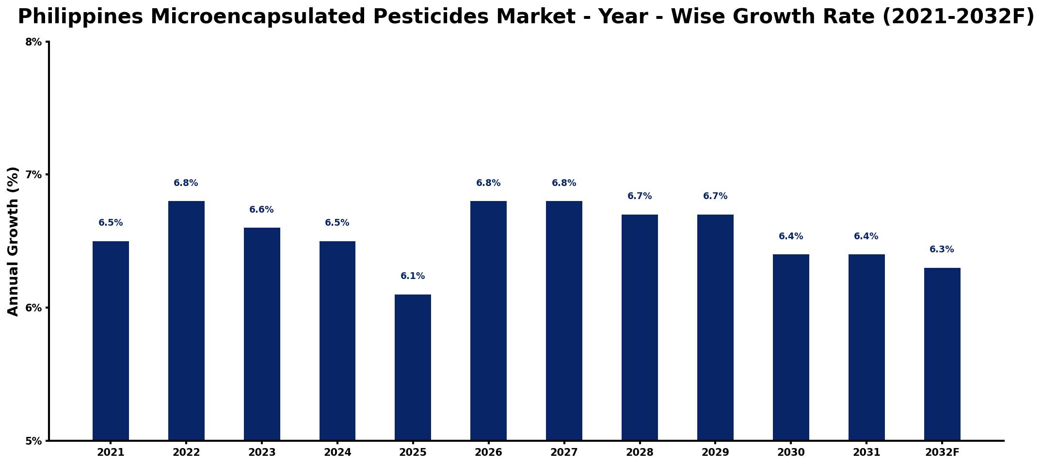 Philippines Microencapsulated Pesticides Market Year-wise Growth Rate and Key Drivers