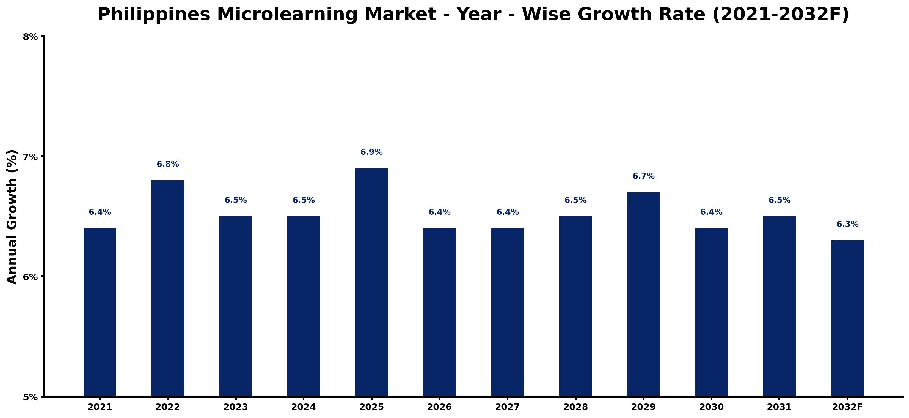 Philippines Microlearning Market Year-wise Growth Rate and Key Drivers