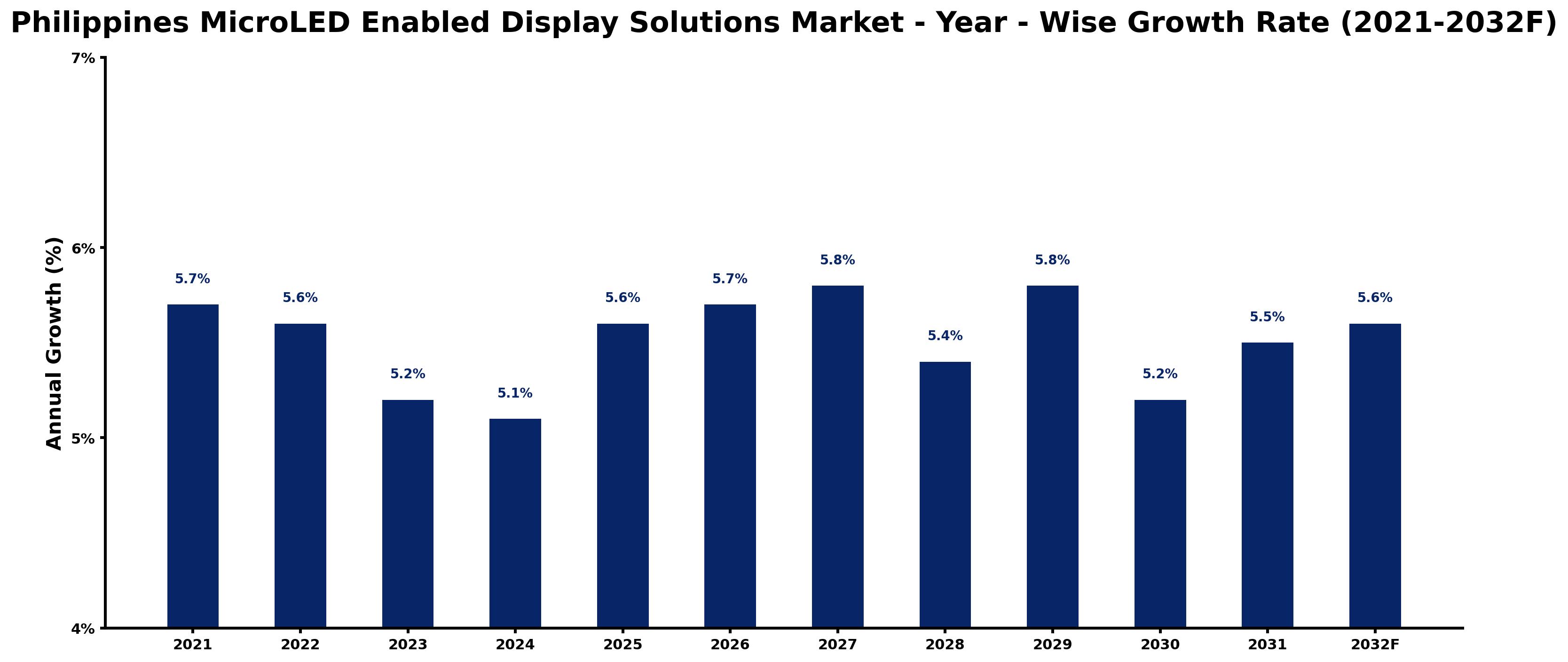 Philippines MicroLED Enabled Display Solutions Market Year-wise Growth Rate and Key Drivers