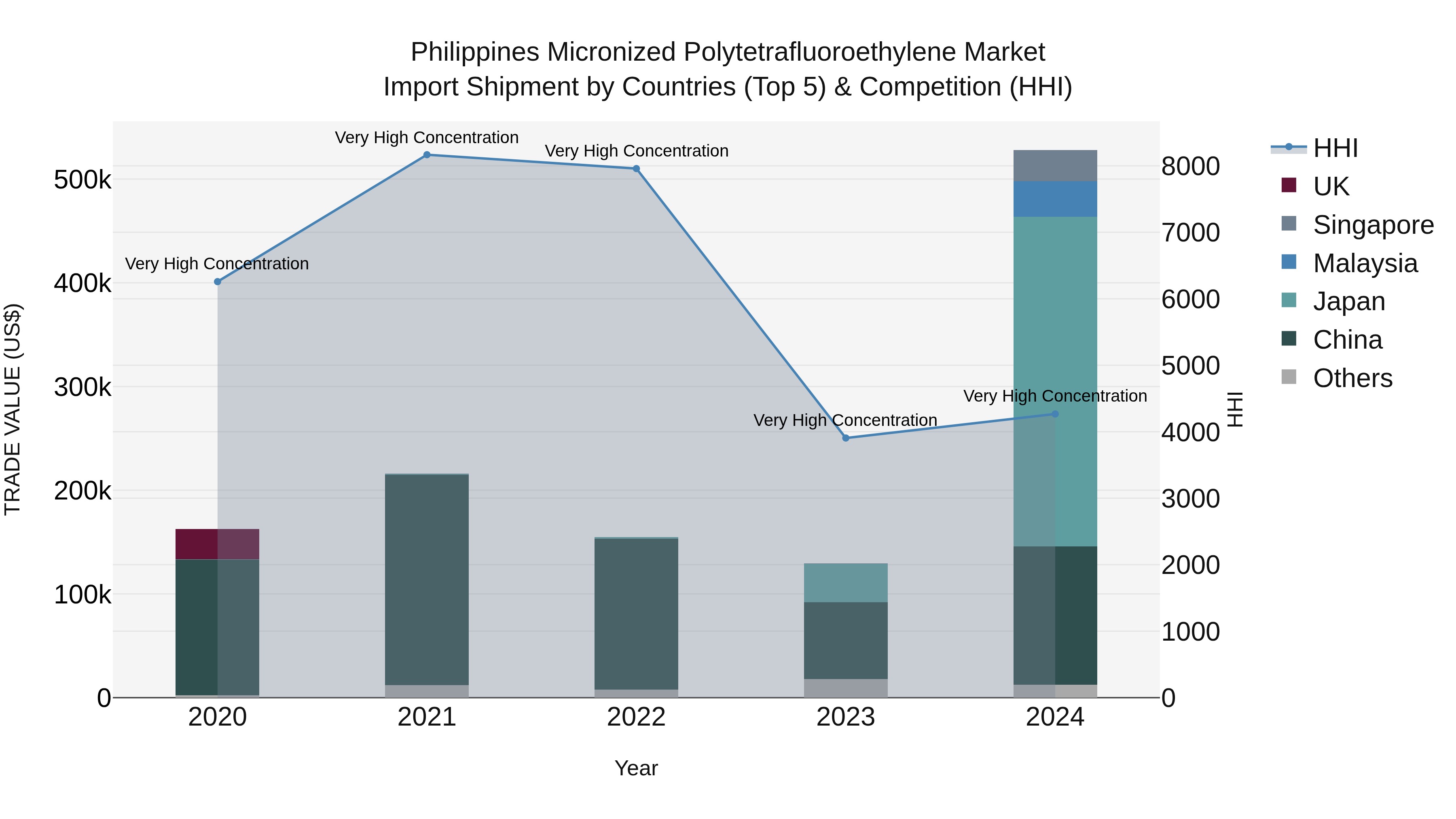 Philippines Micronized Polytetrafluoroethylene Market Top 5 Importing Countries and Market Competition (HHI) Analysis