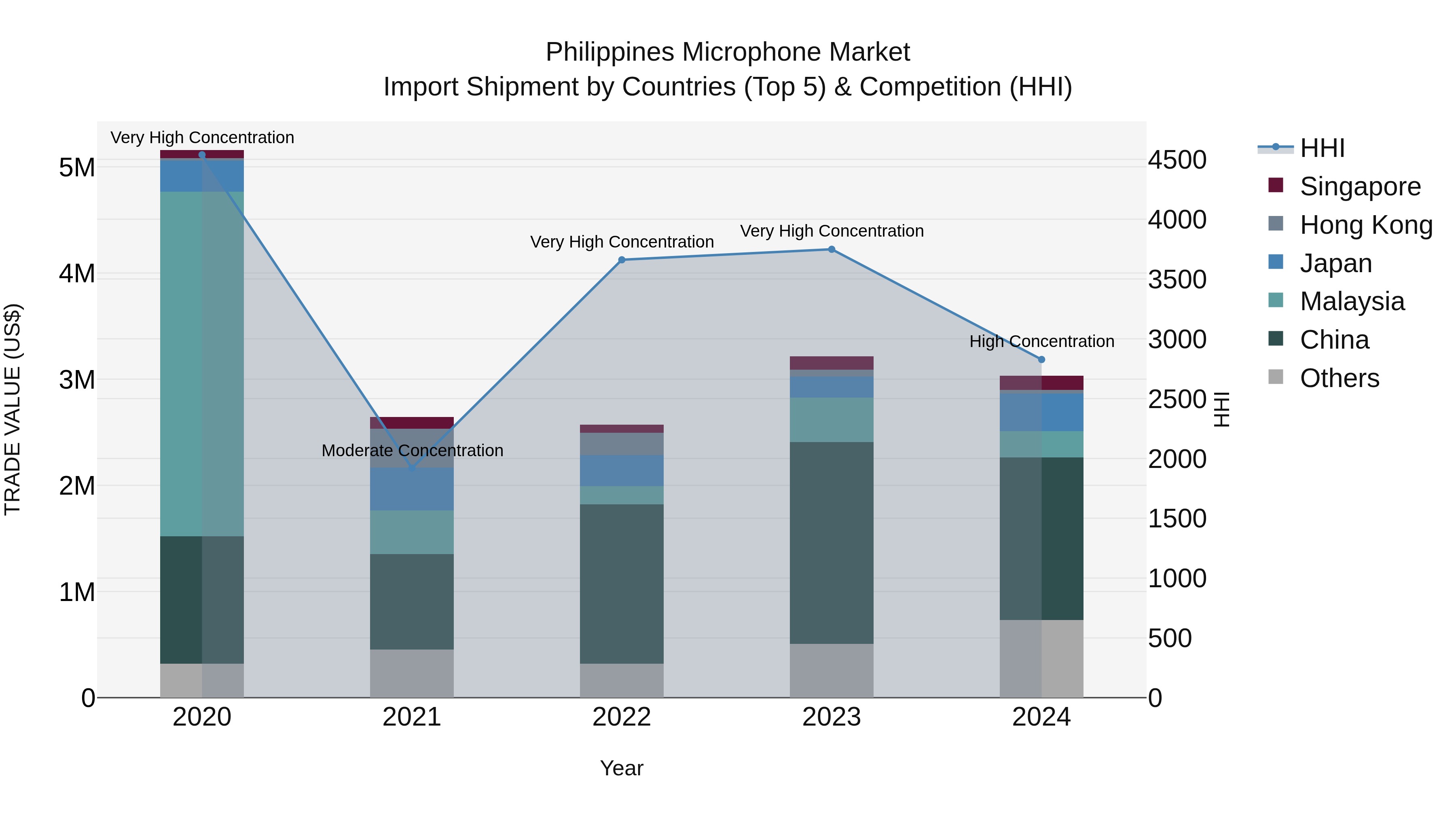 Philippines Microphone Market Top 5 Importing Countries and Market Competition (HHI) Analysis