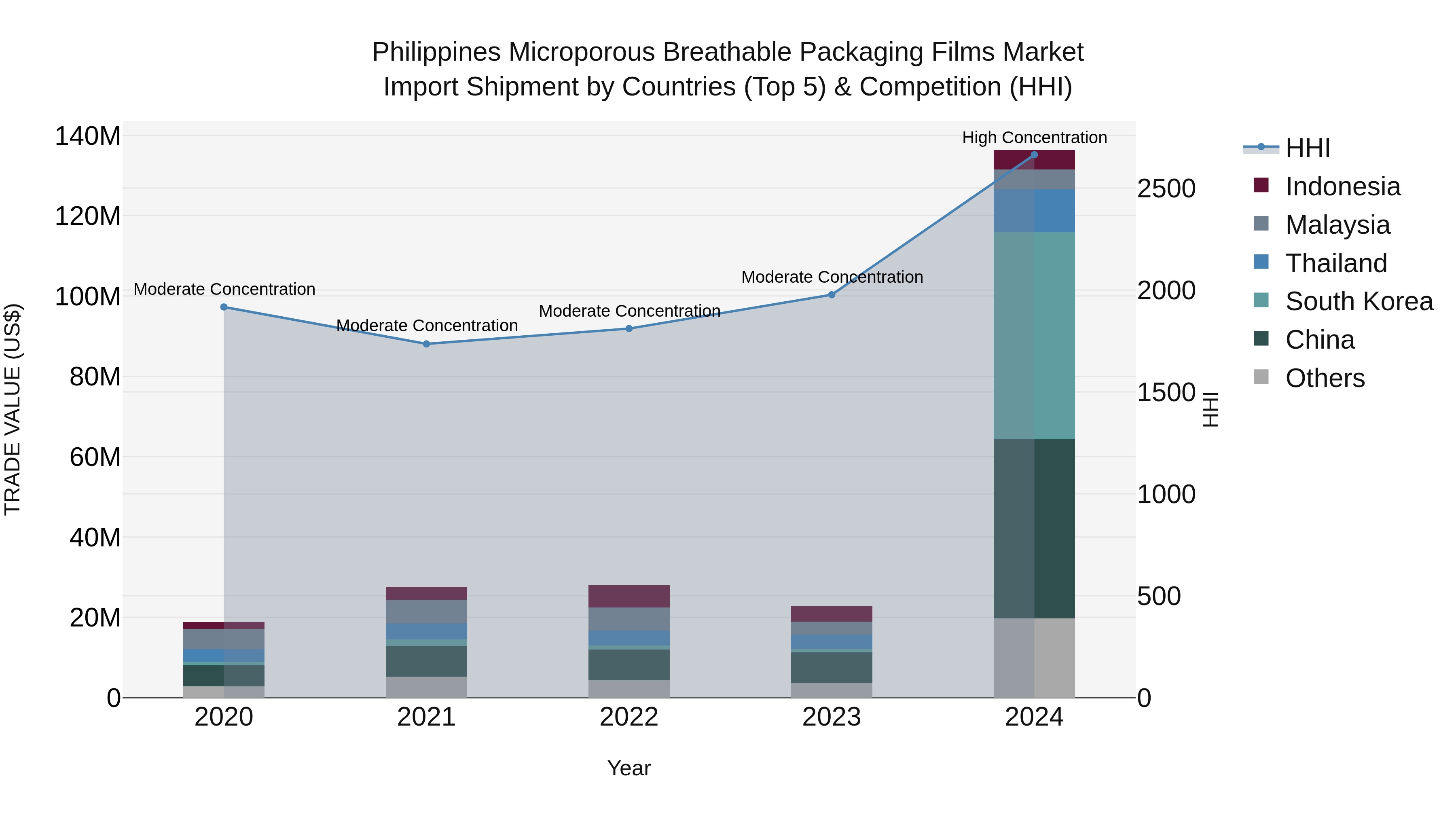 Philippines Microporous Breathable Packaging Films Market Top 5 Importing Countries and Market Competition (HHI) Analysis
