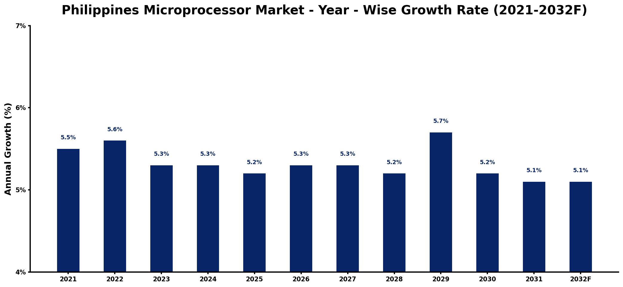 Philippines Microprocessor Market Year-wise Growth Rate and Key Drivers