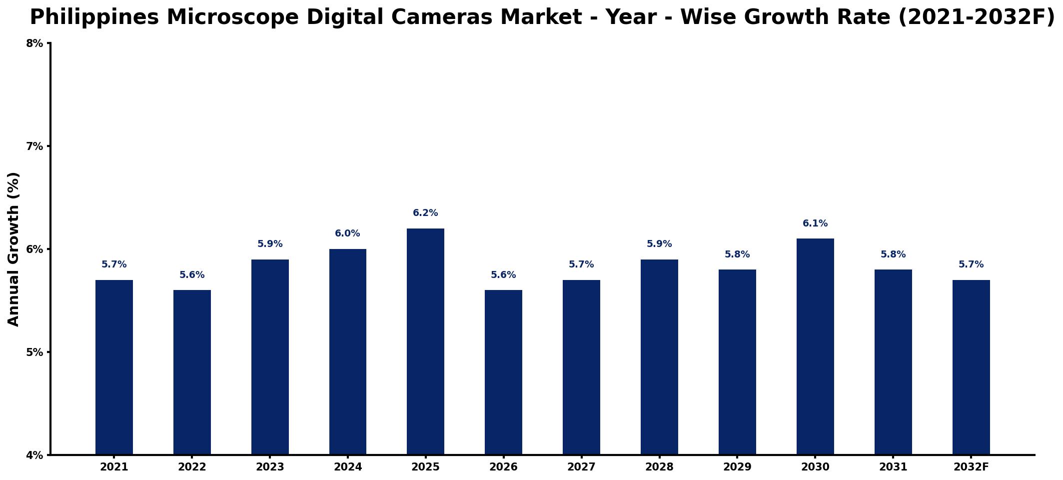 Philippines Microscope Digital Cameras Market Year-wise Growth Rate and Key Drivers