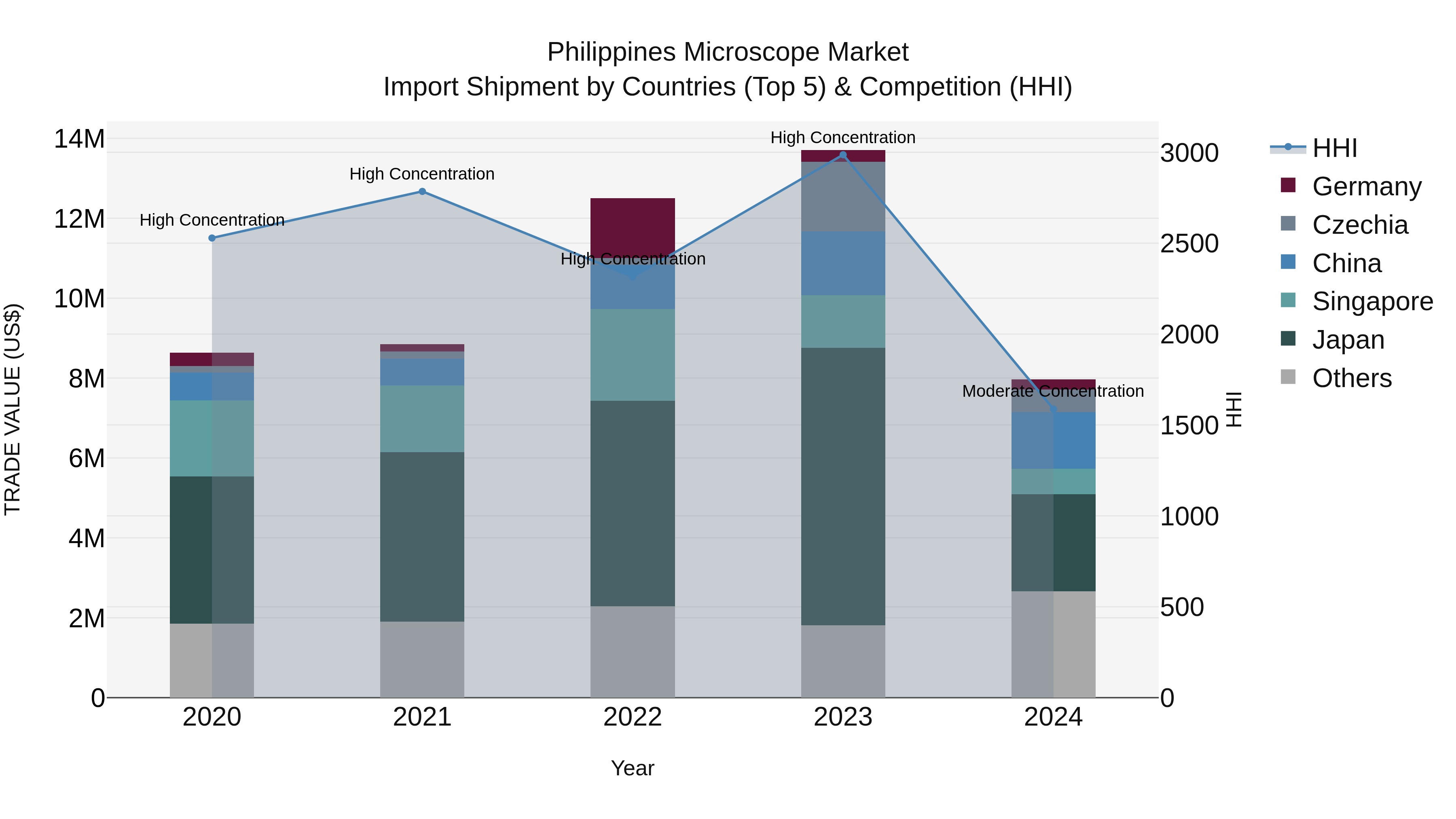 Philippines Microscope Market Top 5 Importing Countries and Market Competition (HHI) Analysis