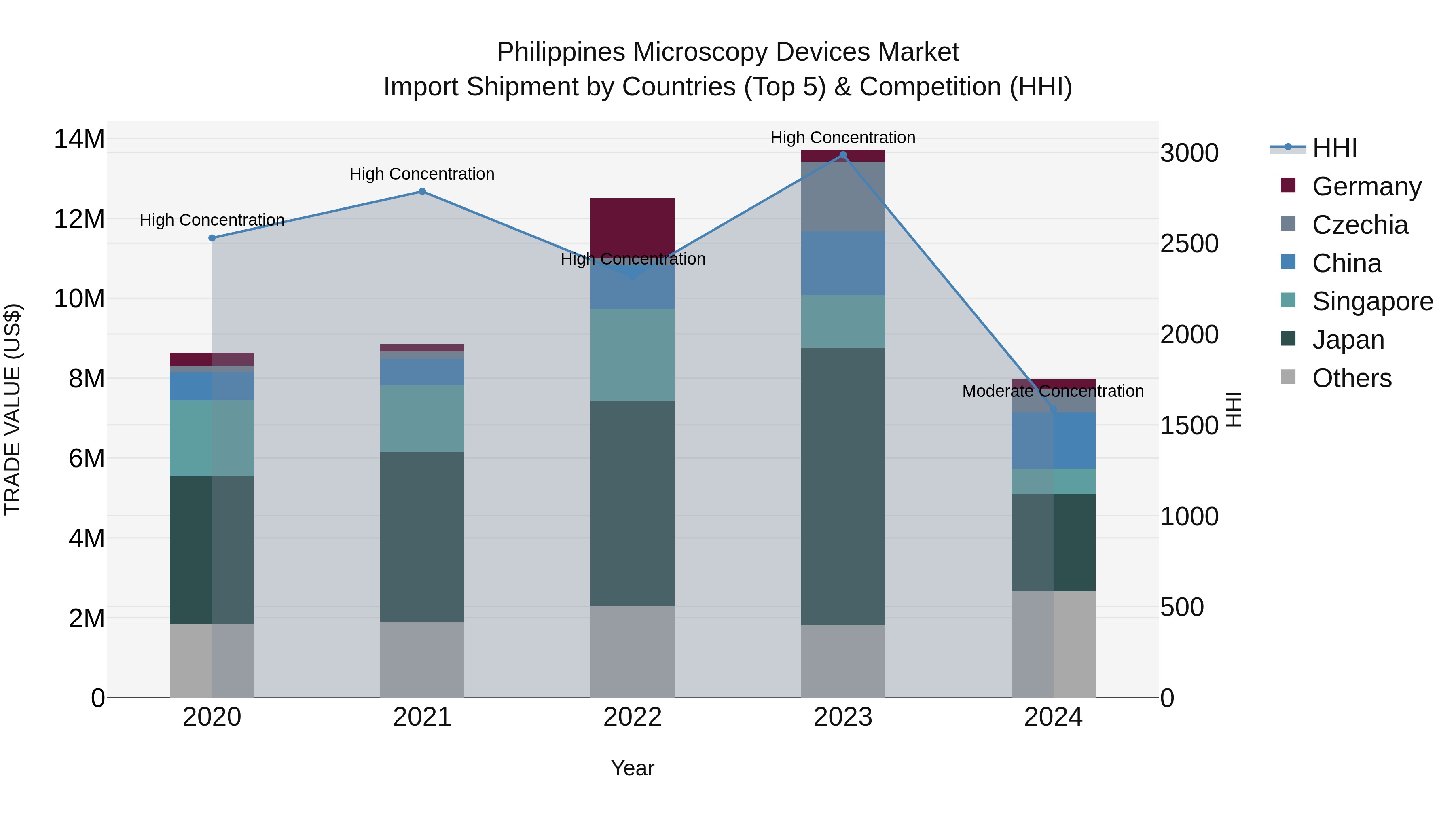 Philippines Microscopy Devices Market Top 5 Importing Countries and Market Competition (HHI) Analysis