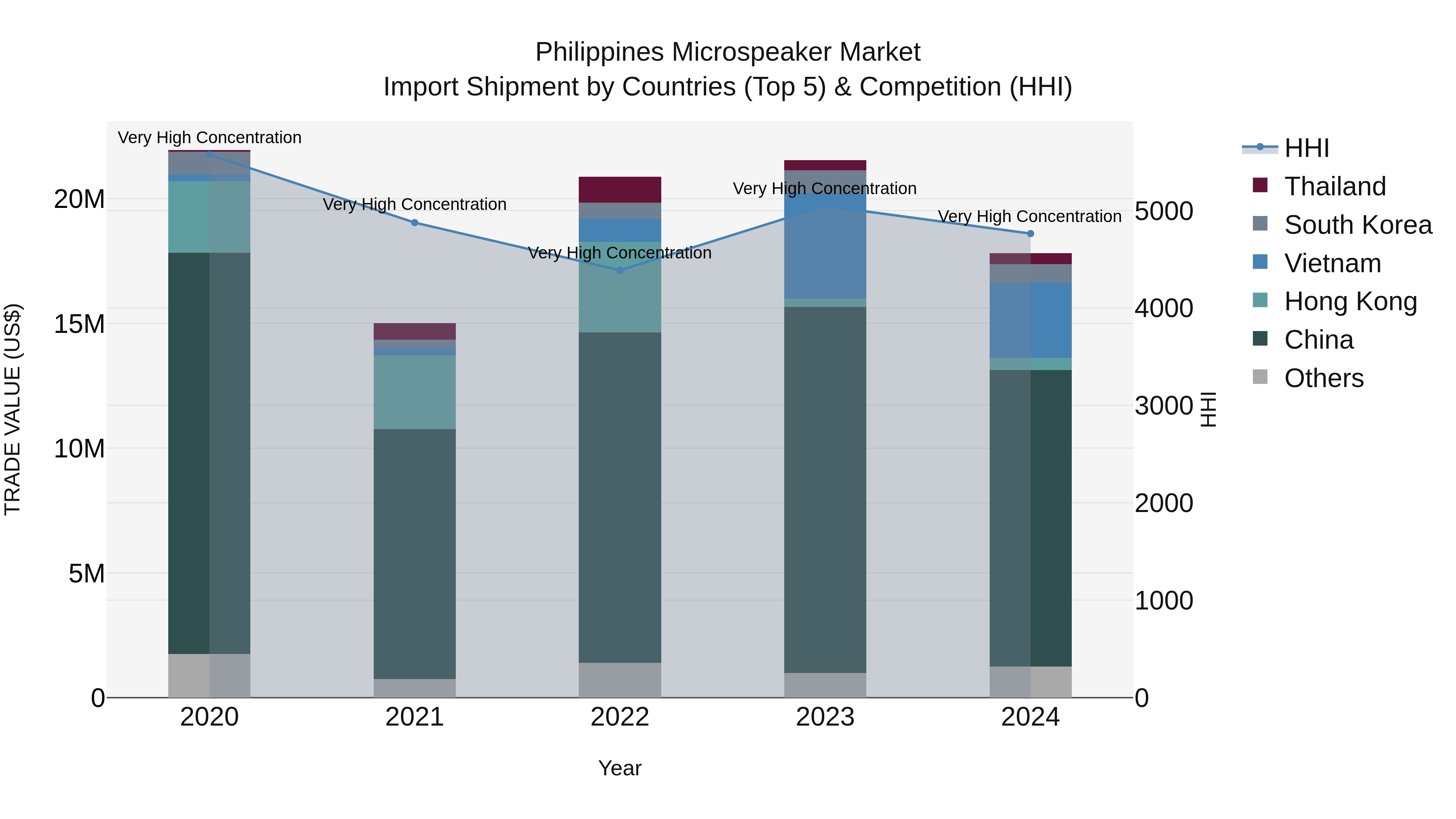 Philippines Microspeaker Market Top 5 Importing Countries and Market Competition (HHI) Analysis