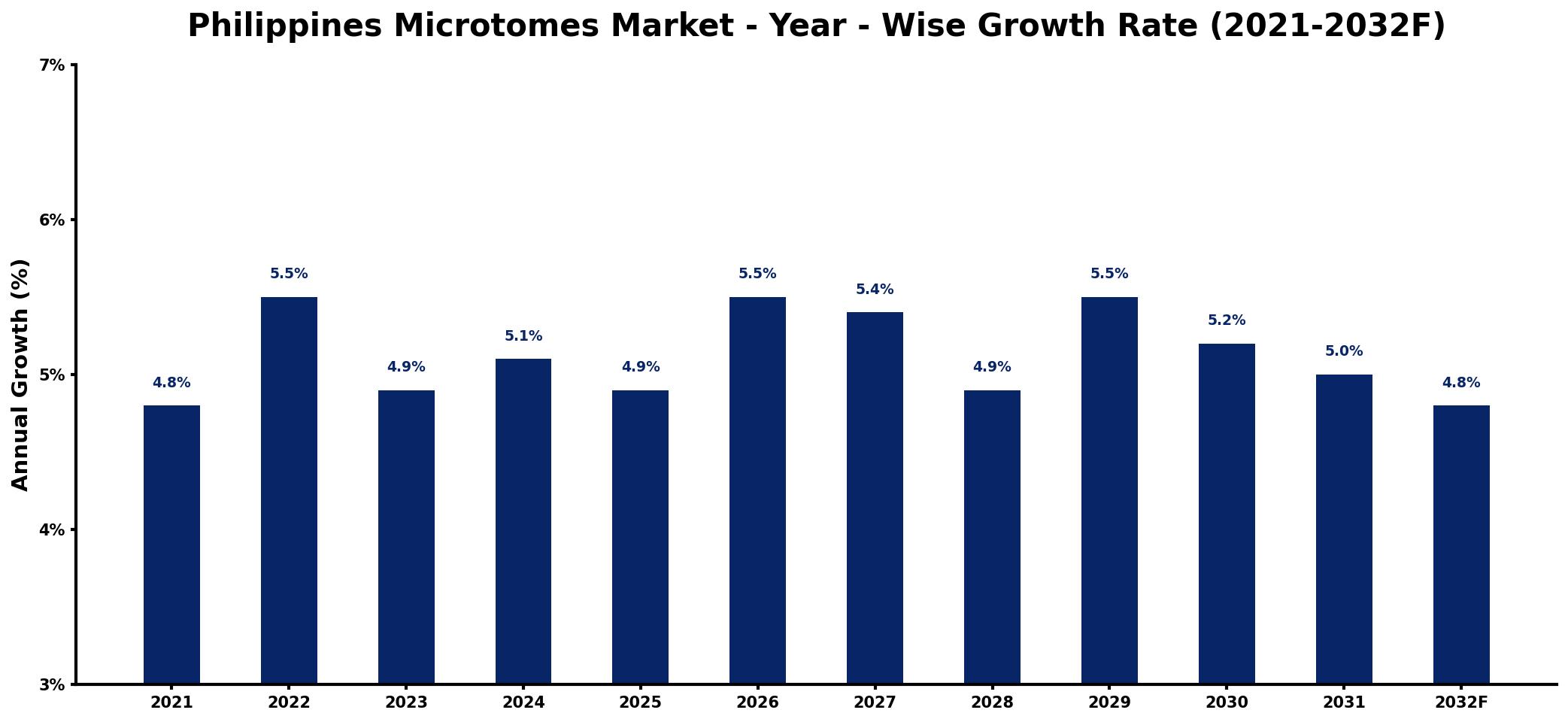 Philippines Microtomes Market Year-wise Growth Rate and Key Drivers