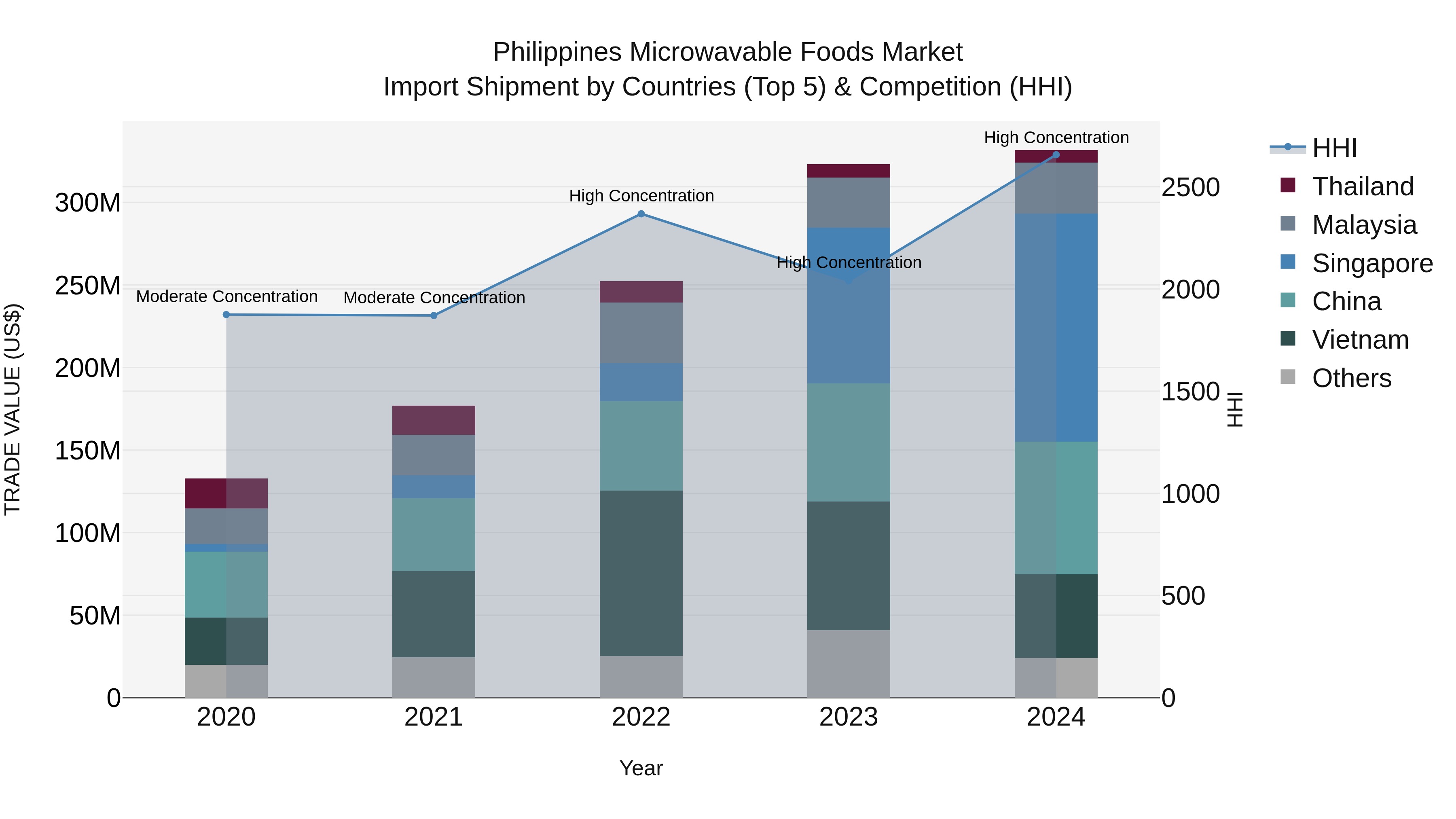 Philippines Microwavable Foods Market Top 5 Importing Countries and Market Competition (HHI) Analysis