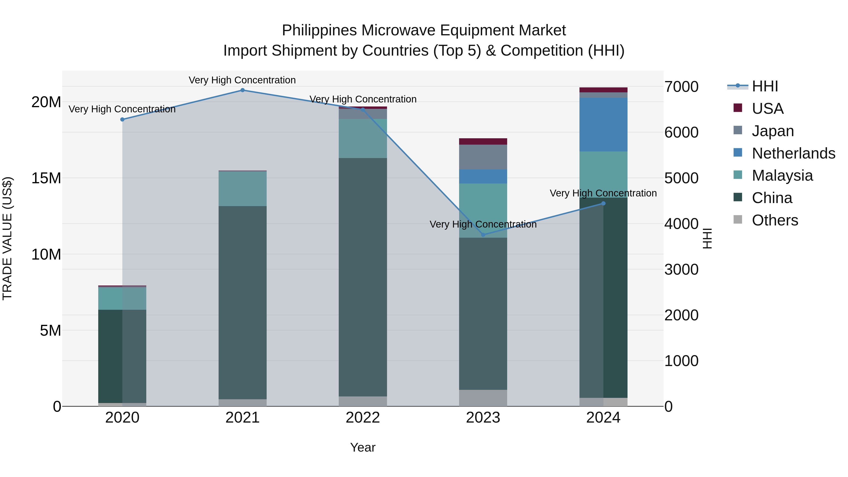 Philippines Microwave Equipment Market Top 5 Importing Countries and Market Competition (HHI) Analysis