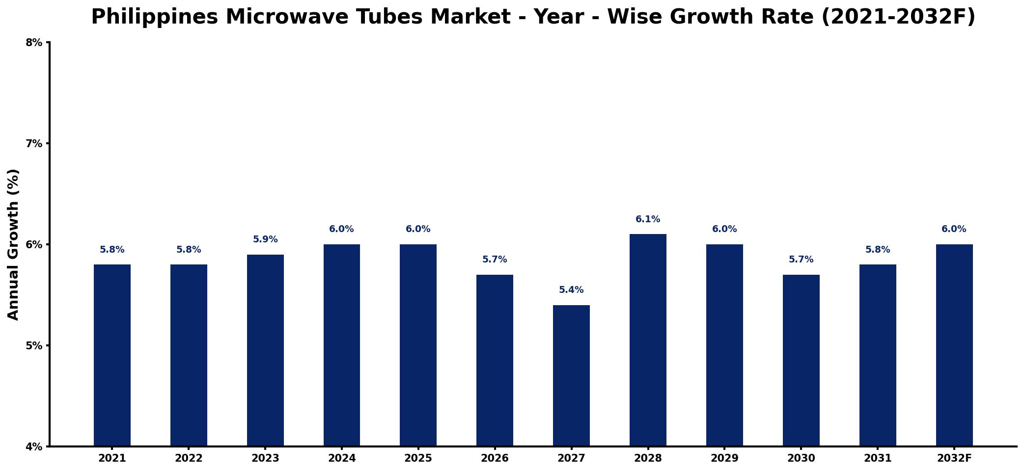 Philippines Microwave Tubes Market Year-wise Growth Rate and Key Drivers