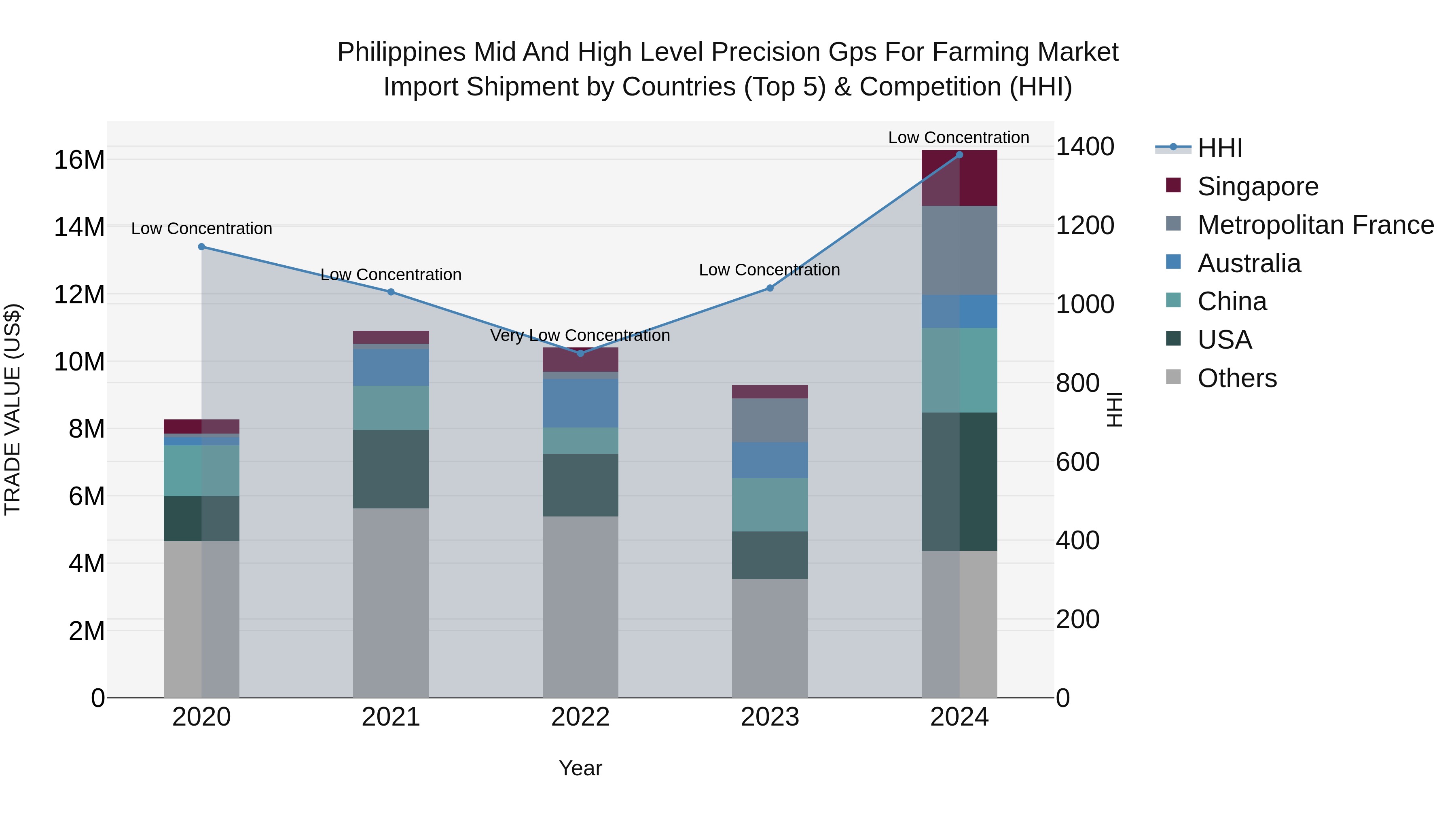 Philippines Mid And High Level Precision Gps For Farming Market Top 5 Importing Countries and Market Competition (HHI) Analysis