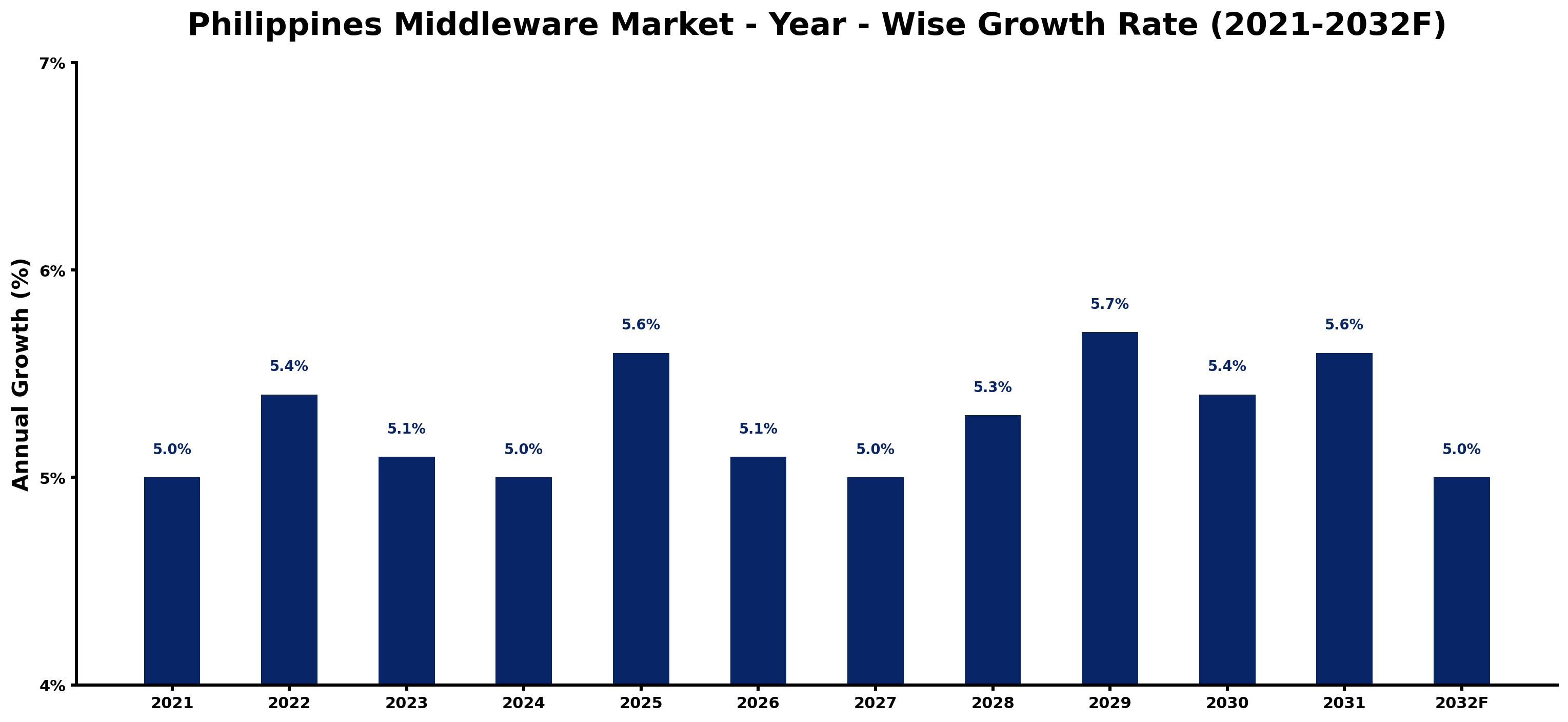 Philippines Middleware Market Year-wise Growth Rate and Key Drivers