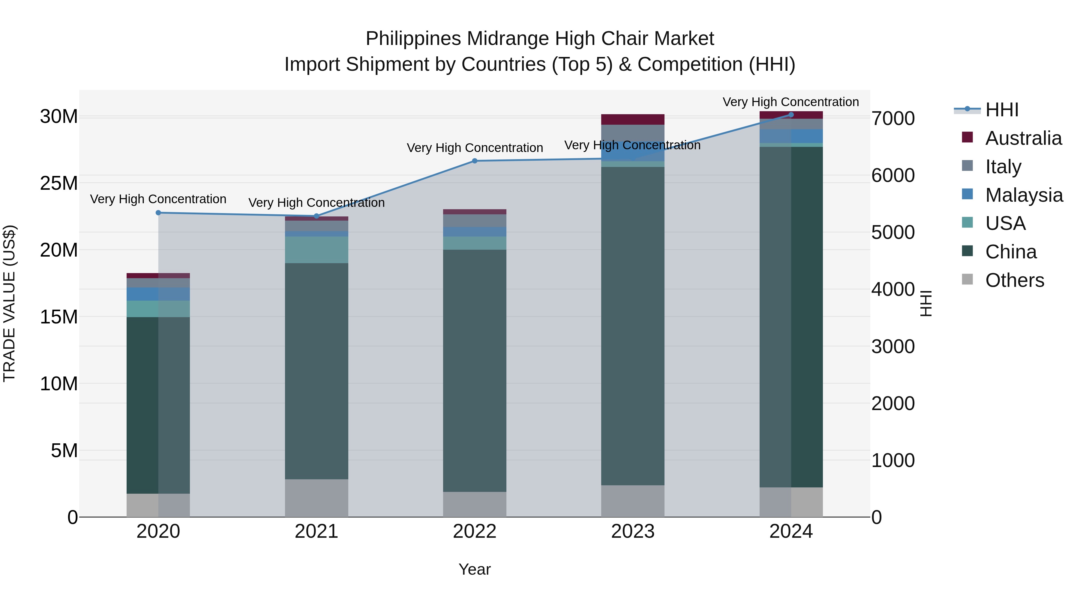 Philippines Midrange High Chair Market Top 5 Importing Countries and Market Competition (HHI) Analysis