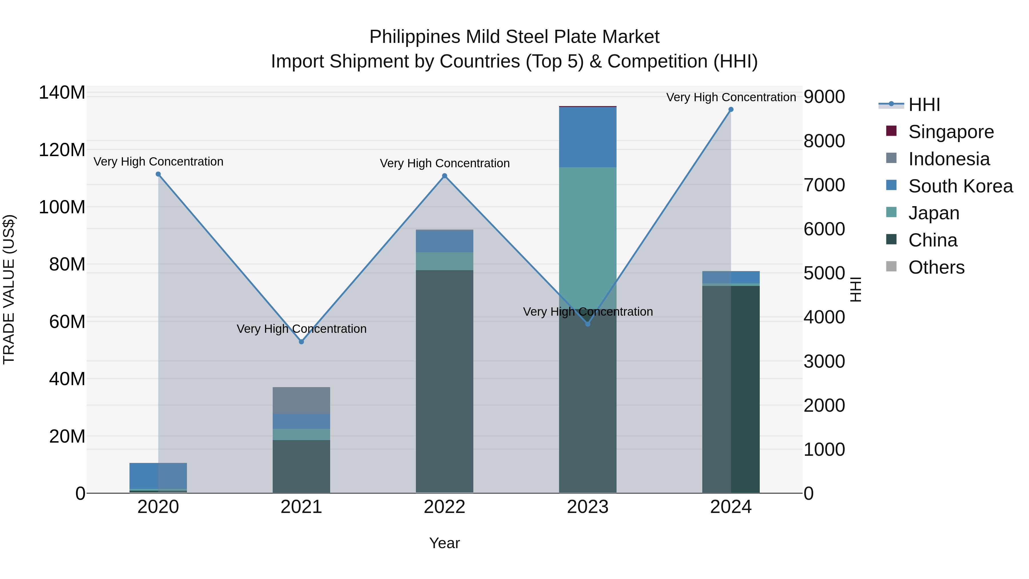 Philippines Mild Steel Plate Market Top 5 Importing Countries and Market Competition (HHI) Analysis