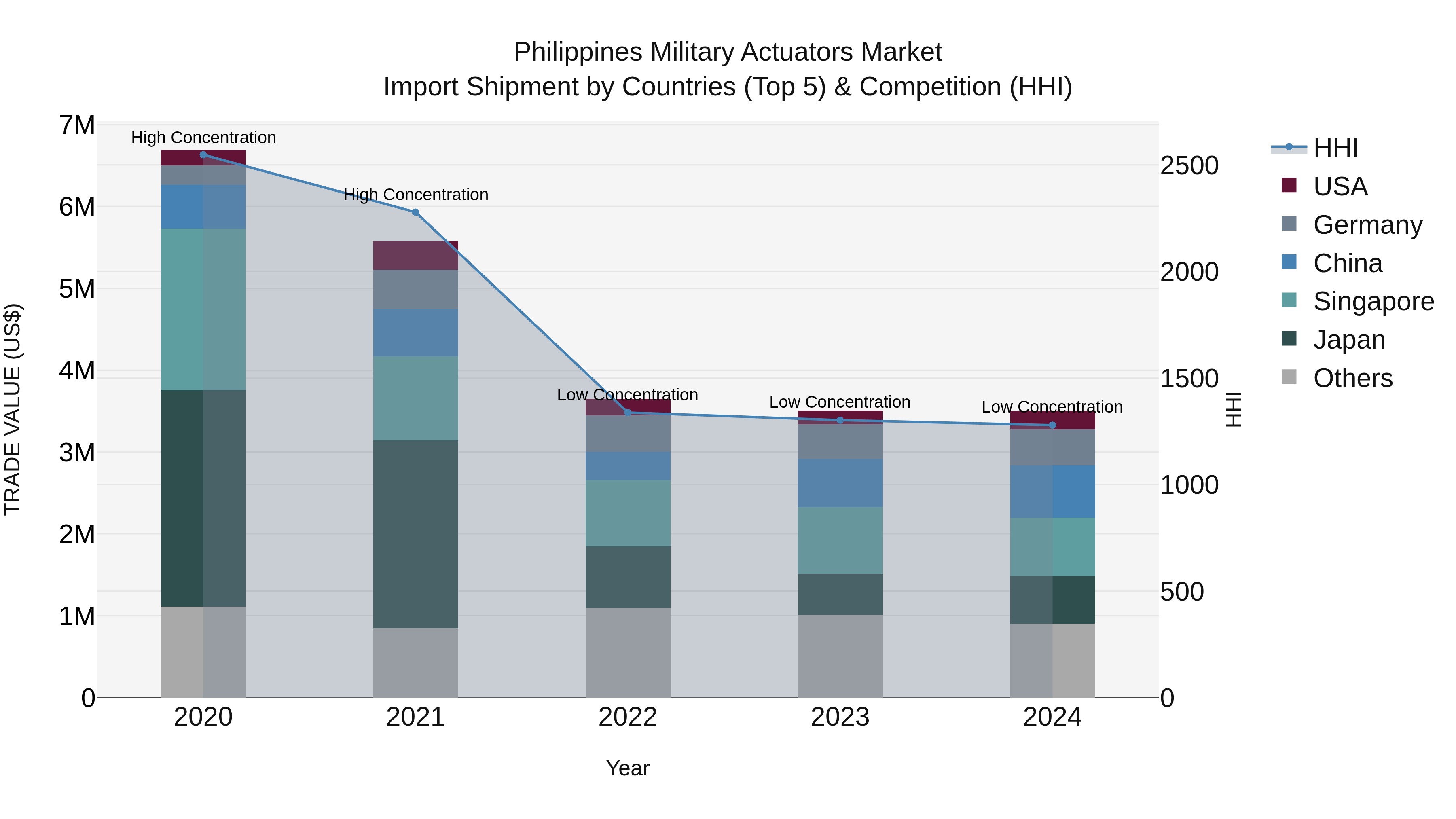 Philippines Military Actuators Market Top 5 Importing Countries and Market Competition (HHI) Analysis
