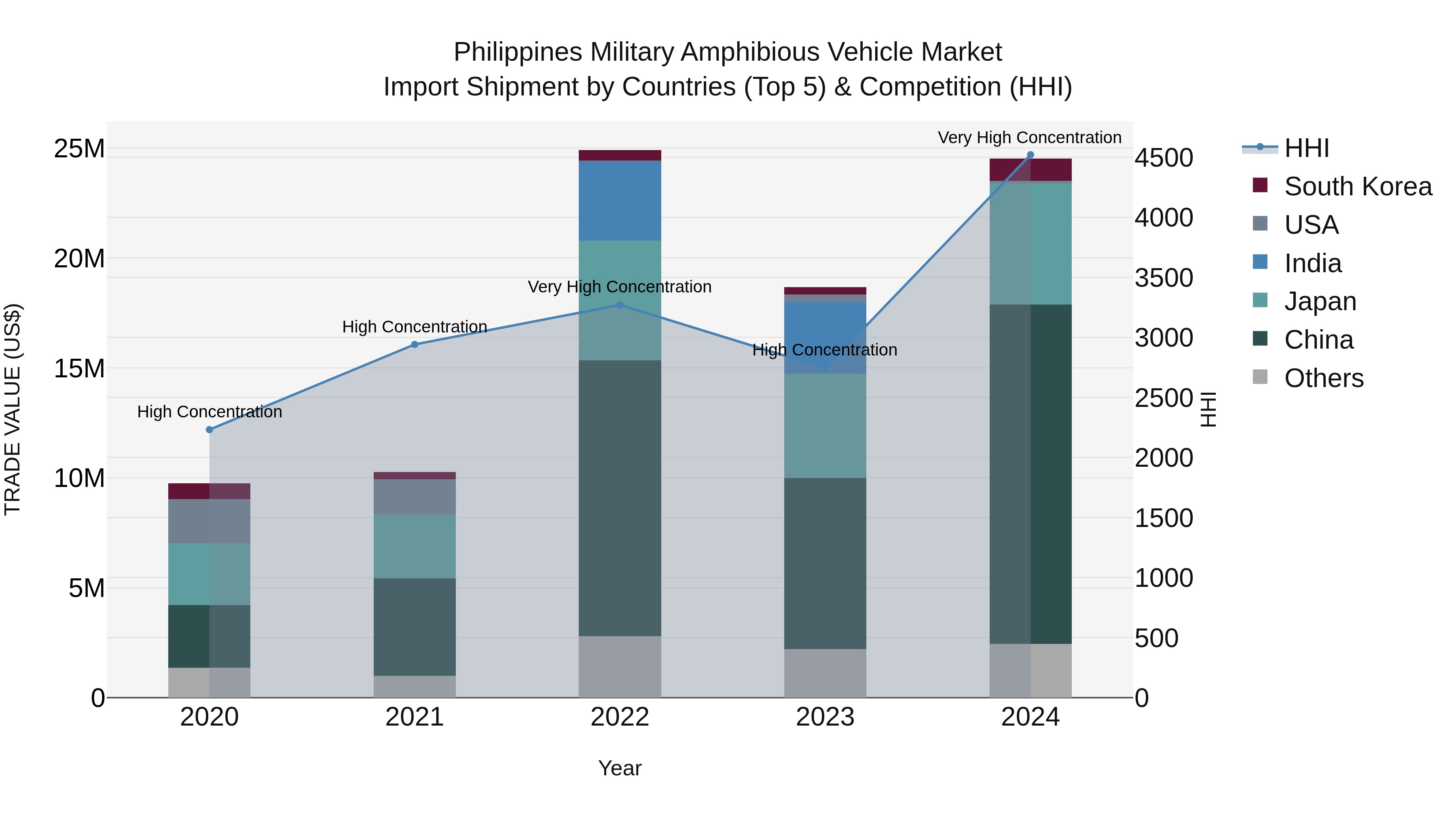 Philippines Military Amphibious Vehicle Market Top 5 Importing Countries and Market Competition (HHI) Analysis