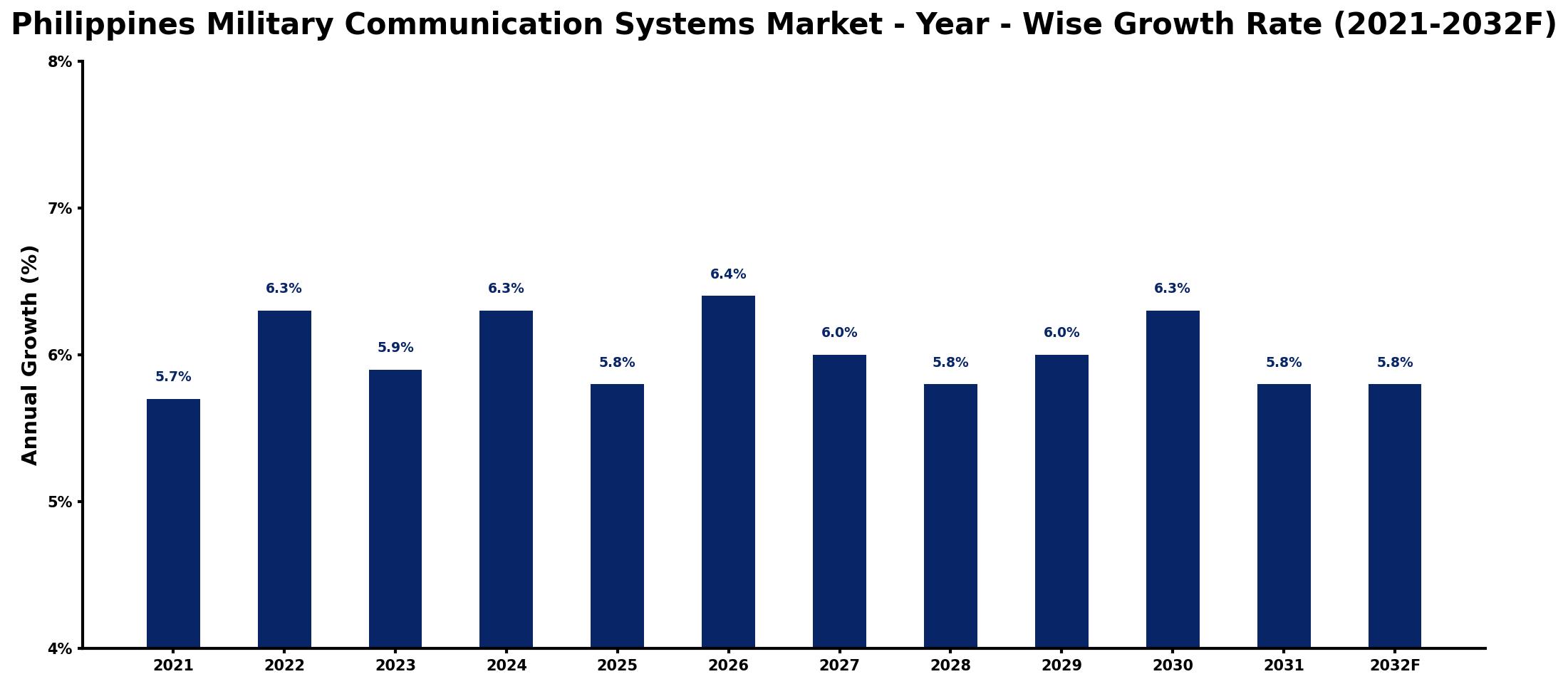 Philippines Military Communication Systems Market Year-wise Growth Rate and Key Drivers