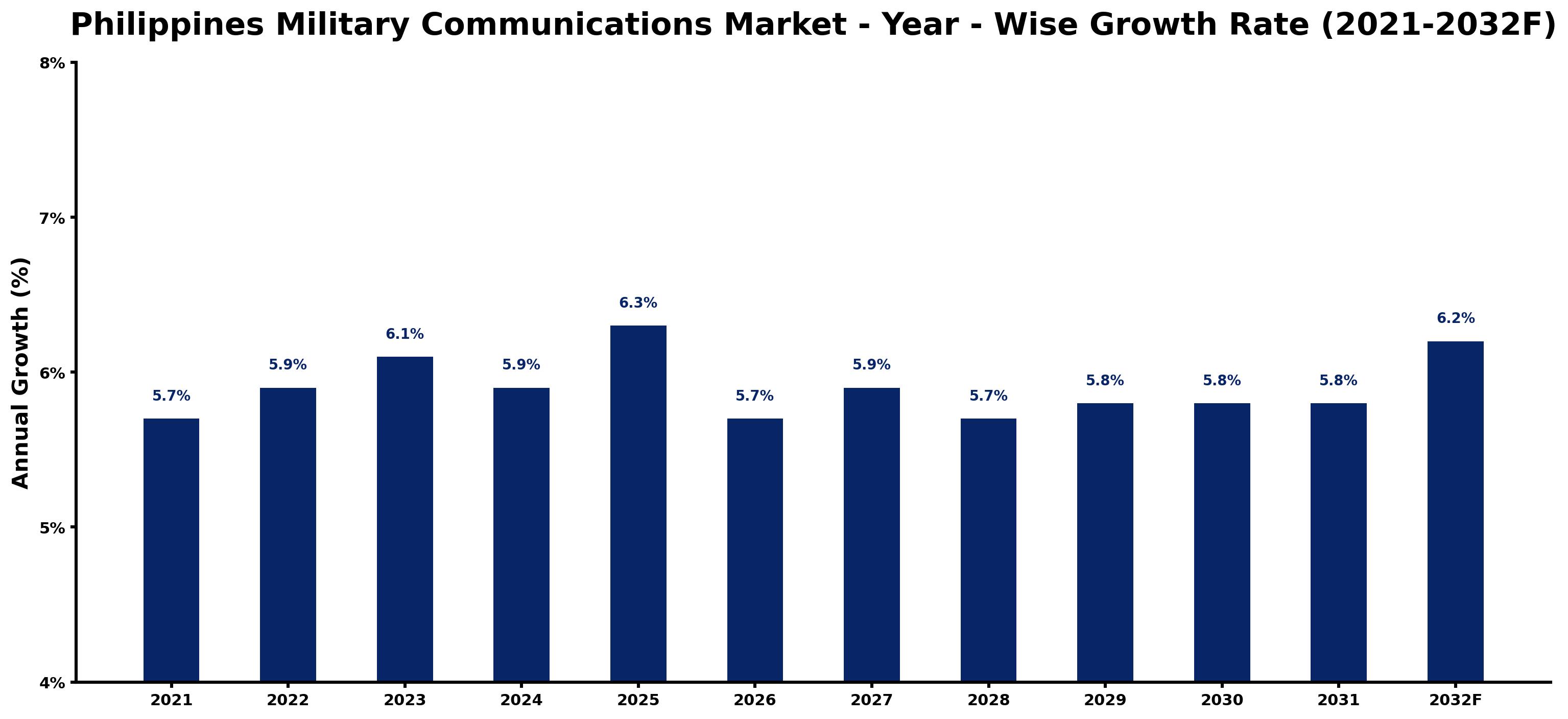 Philippines Military Communications Market Year-wise Growth Rate and Key Drivers