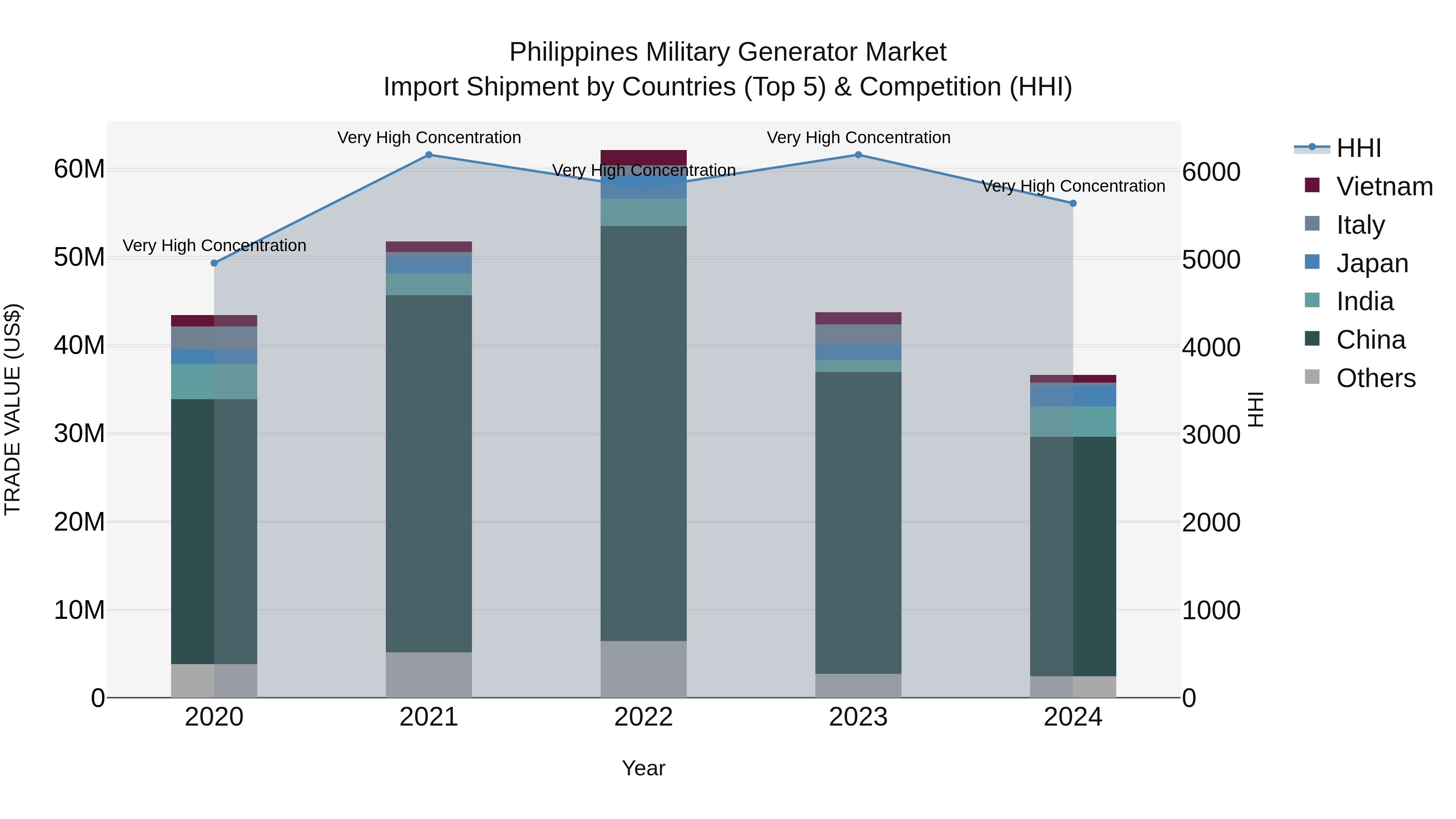 Philippines Military Generator Market Top 5 Importing Countries and Market Competition (HHI) Analysis