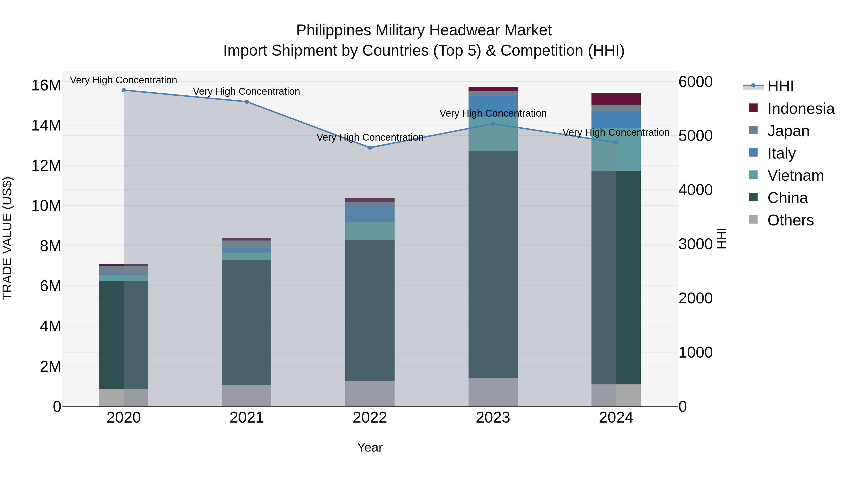 Philippines Military Headwear Market Top 5 Importing Countries and Market Competition (HHI) Analysis