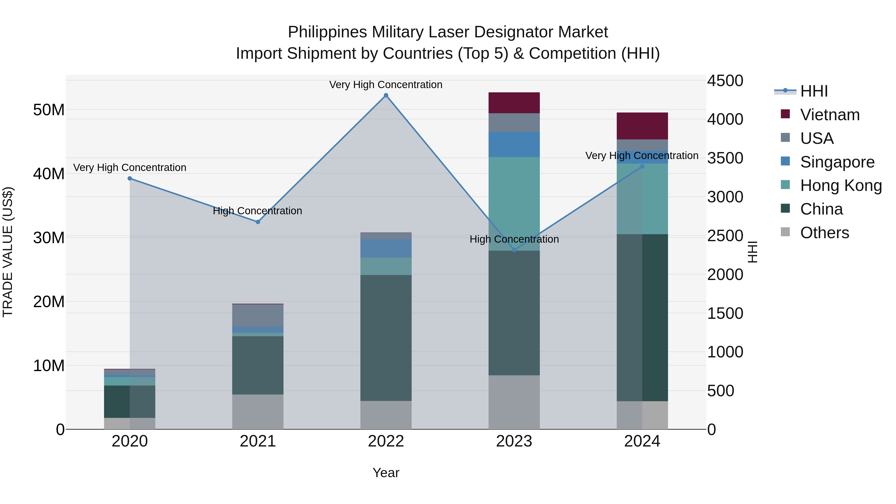 Philippines Military Laser Designator Market Top 5 Importing Countries and Market Competition (HHI) Analysis