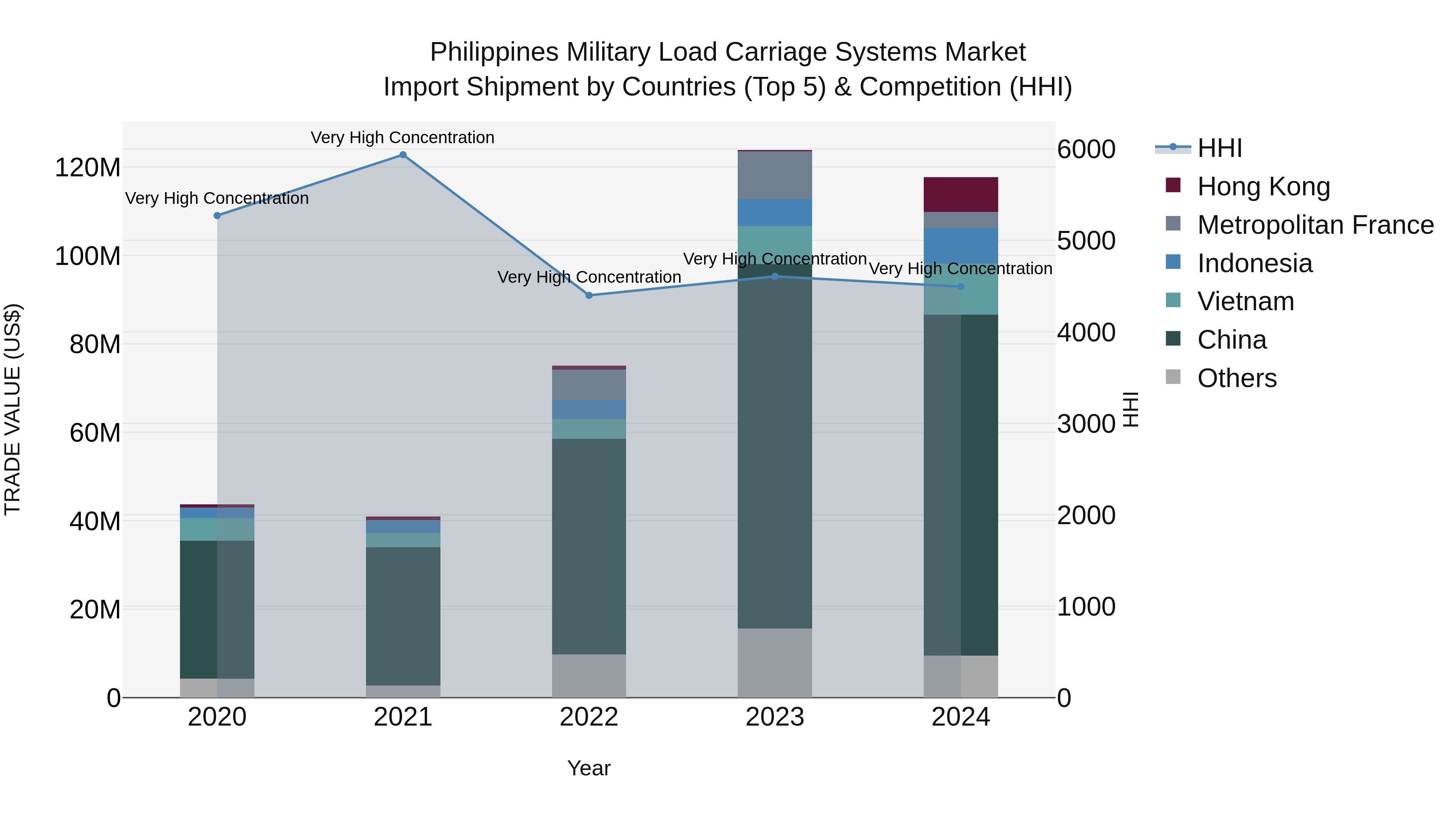 Philippines Military Load Carriage Systems Market Top 5 Importing Countries and Market Competition (HHI) Analysis