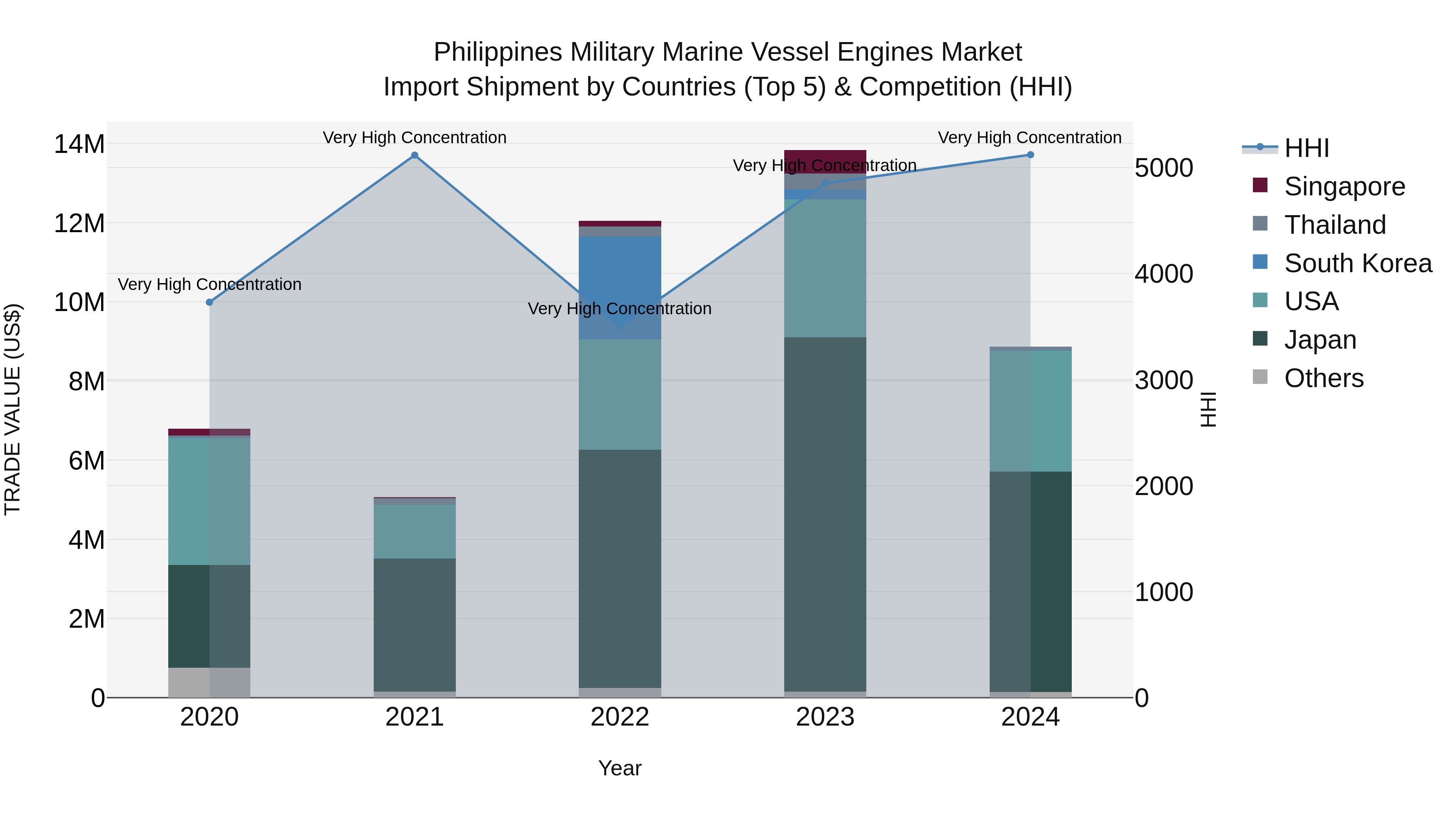 Philippines Military Marine Vessel Engines Market Top 5 Importing Countries and Market Competition (HHI) Analysis