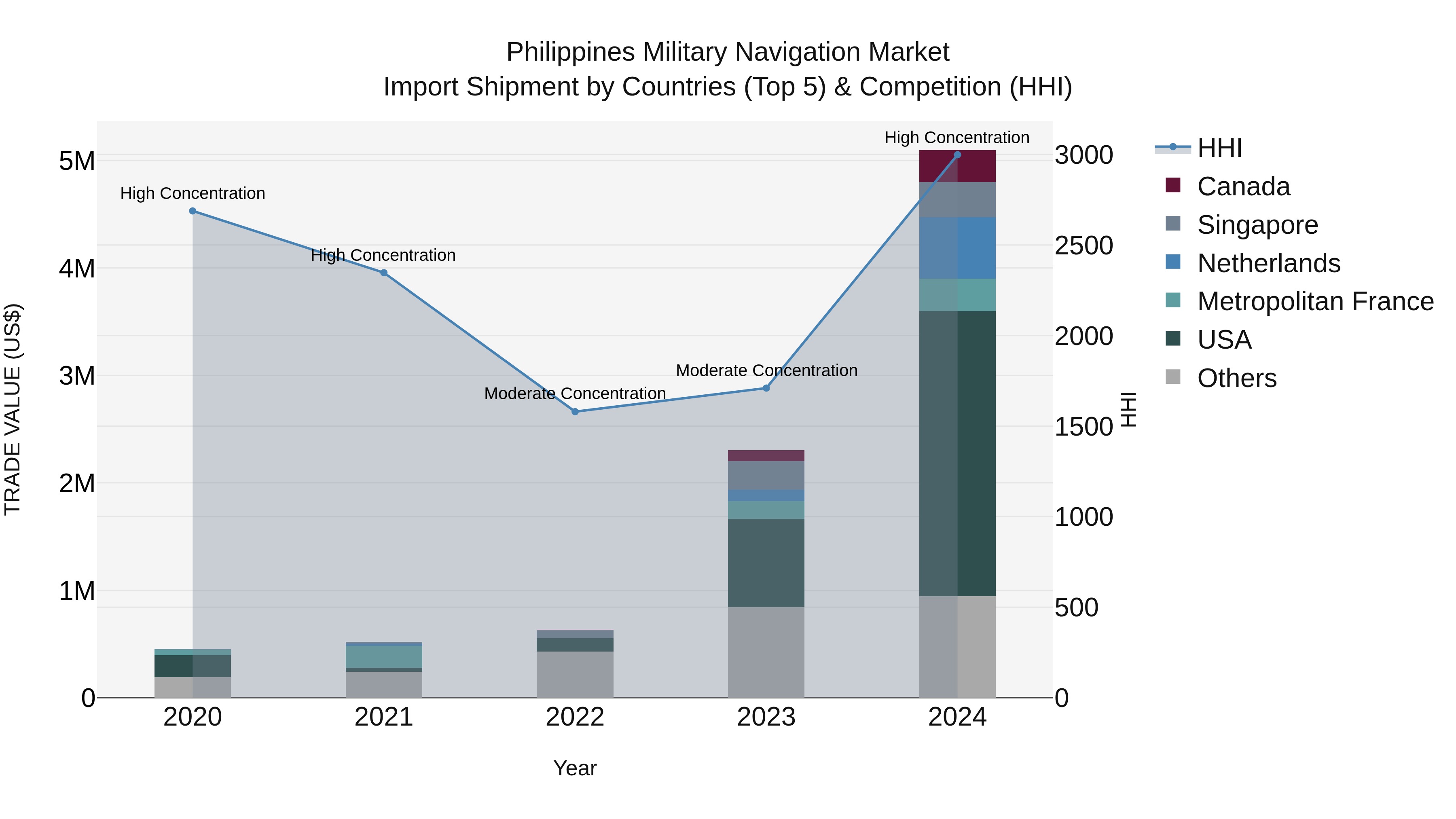 Philippines Military Navigation Market Top 5 Importing Countries and Market Competition (HHI) Analysis